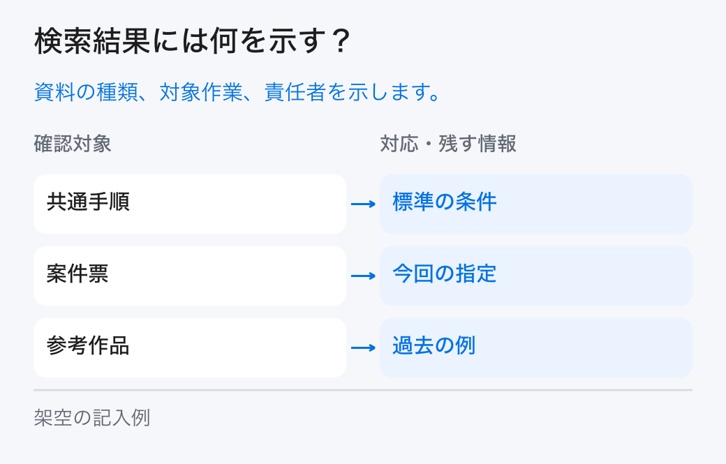 検索結果には何を示す? 資料の種類、対象作業、責任者を示します。