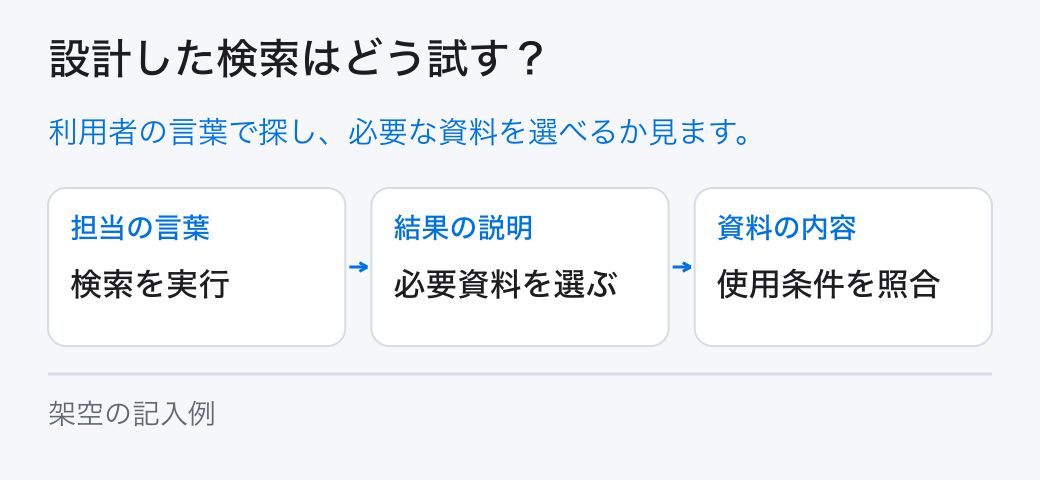 設計した検索はどう試す? 利用者の言葉で探し、必要な資料を選べるか見ます。