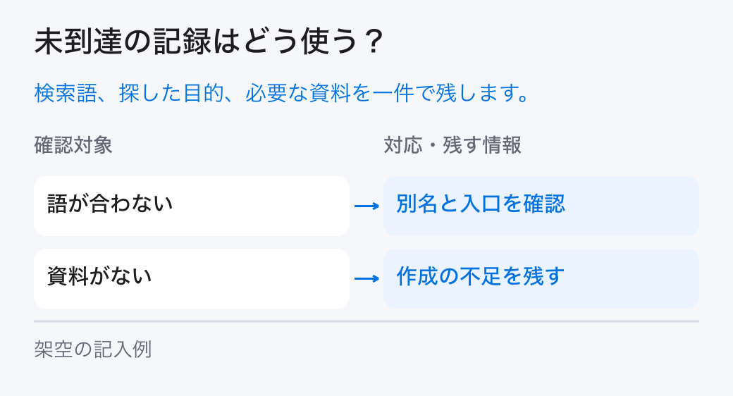 未到達の記録はどう使う? 検索語、探した目的、必要な資料を一件で残します。
