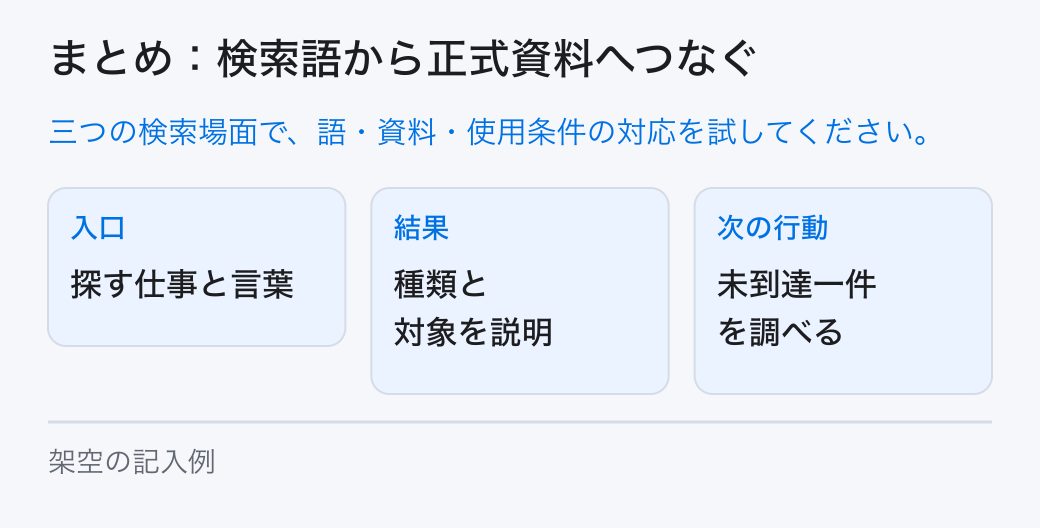 まとめ:検索語から正式資料へつなぐ 三つの検索場面で、語・資料・使用条件の対応を試してください。