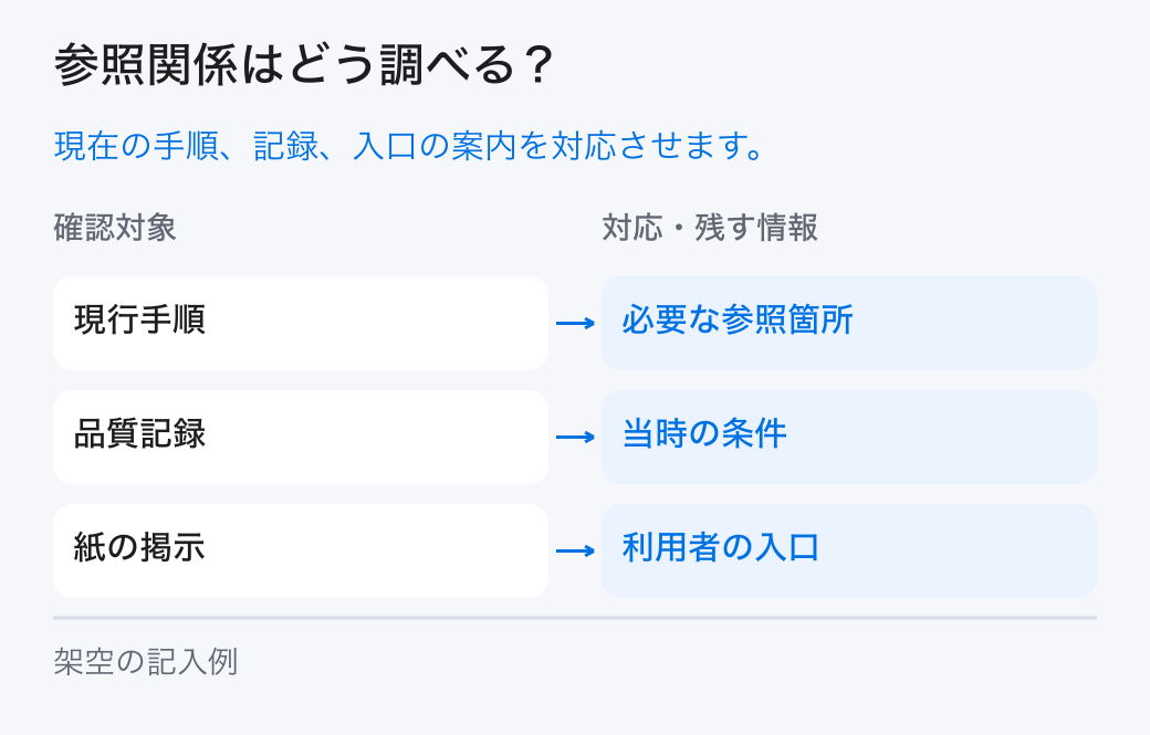 参照関係はどう調べる? 現在の手順、記録、入口の案内を対応させます。