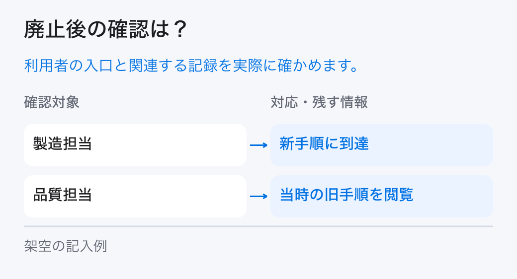 廃止後の確認は? 利用者の入口と関連する記録を実際に確かめます。