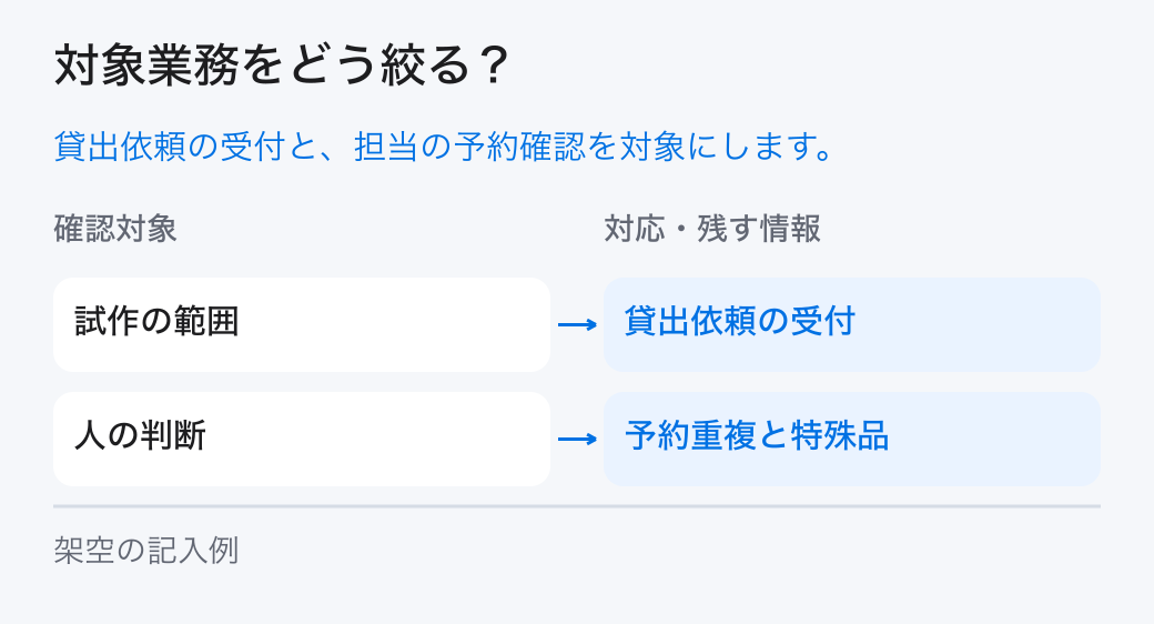 対象業務をどう絞る? 貸出依頼の受付と、担当の予約確認を対象にします。