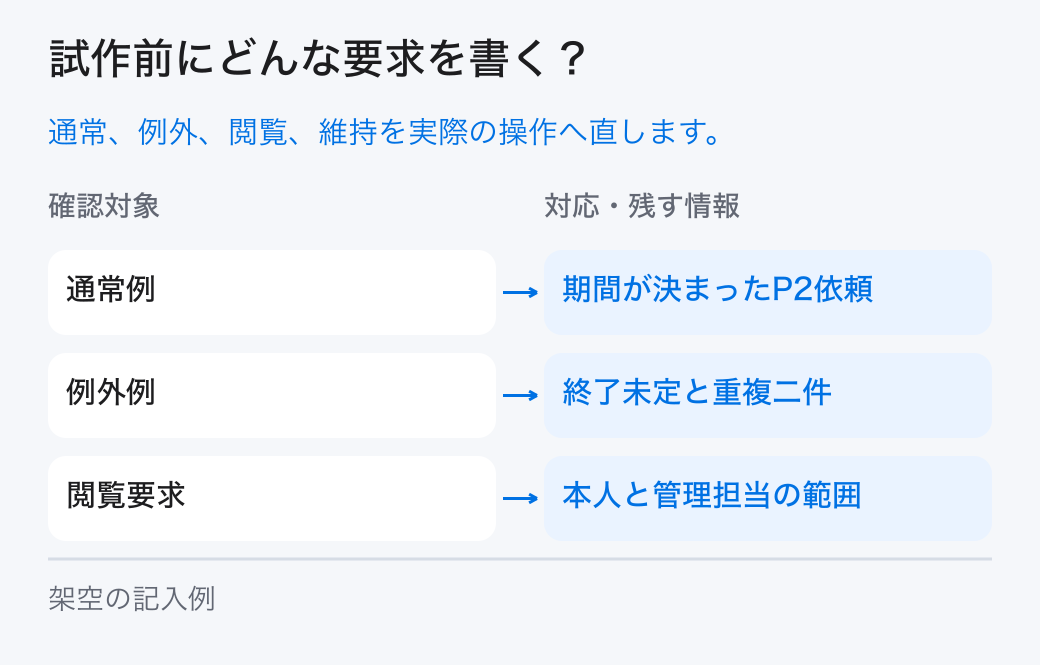 試作前にどんな要求を書く? 通常、例外、閲覧、維持を実際の操作へ直します。