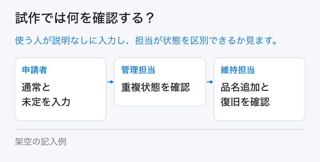 試作では何を確認する? 使う人が説明なしに入力し、担当が状態を区別できるか見ます。