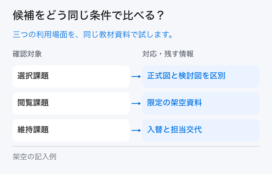 候補をどう同じ条件で比べる? 三つの利用場面を、同じ教材資料で試します。