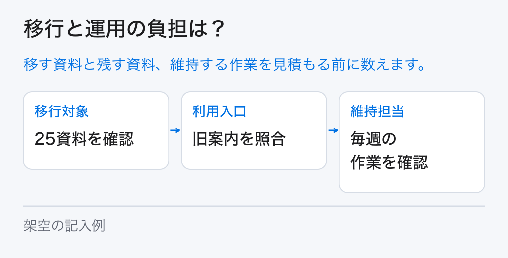 移行と運用の負担は? 移す資料と残す資料、維持する作業を見積もる前に数えます。