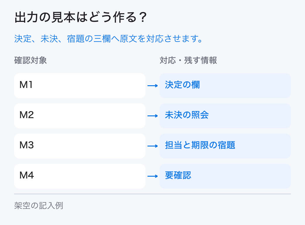 出力の見本はどう作る？ 決定、未決、宿題の三欄へ原文を対応させます。