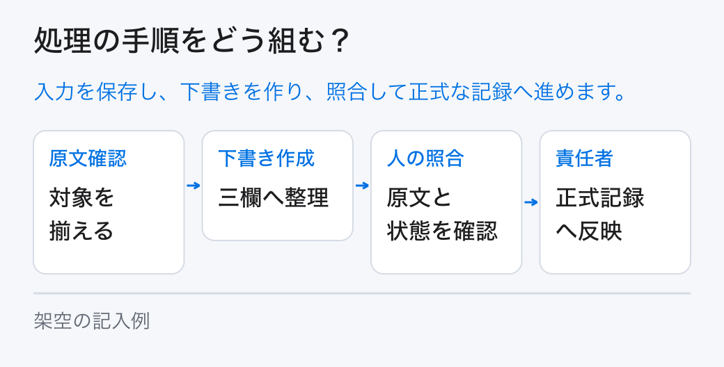 処理の手順をどう組む？ 入力を保存し、下書きを作り、照合して正式な記録へ進めます。