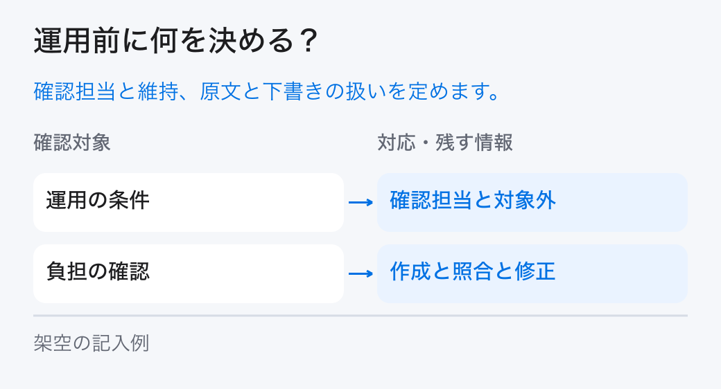 運用前に何を決める？ 確認担当と維持、原文と下書きの扱いを定めます。