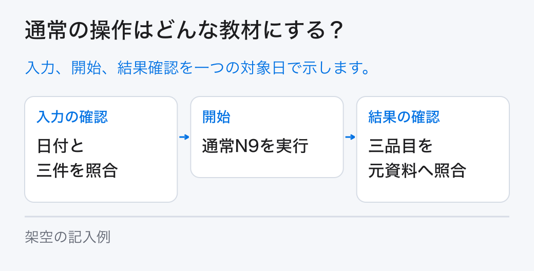通常の操作はどんな教材にする？ 入力、開始、結果確認を一つの対象日で示します。