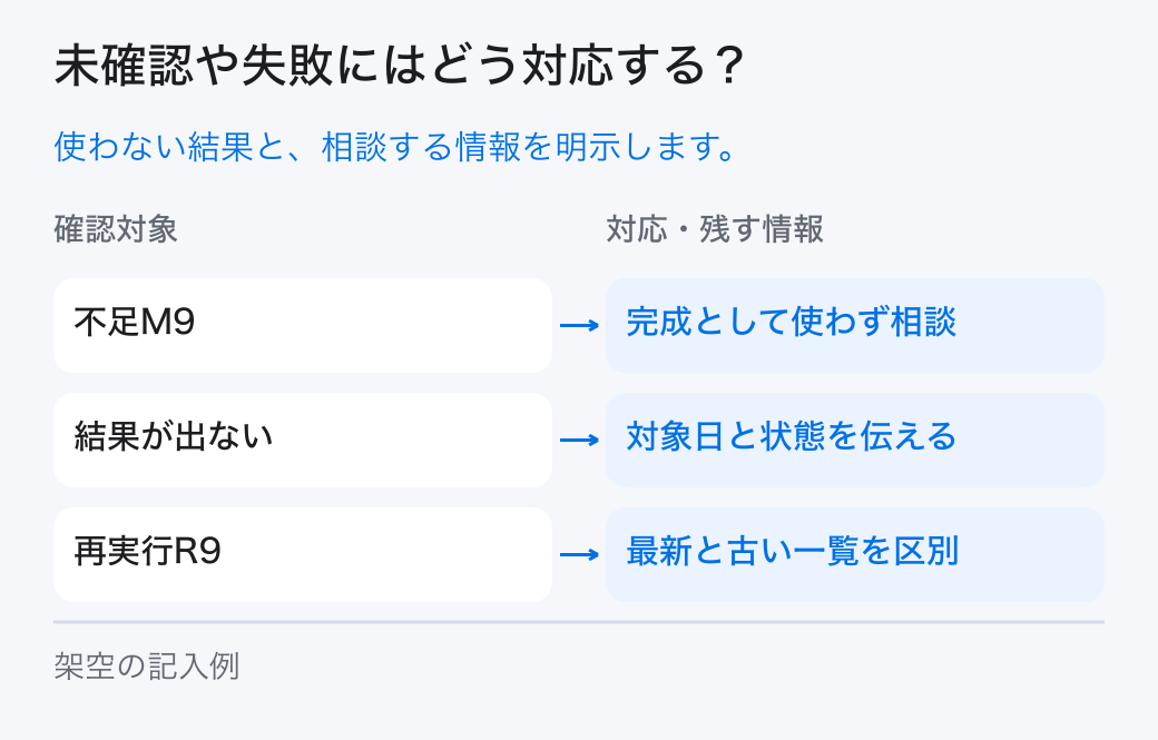 未確認や失敗にはどう対応する？ 使わない結果と、相談する情報を明示します。