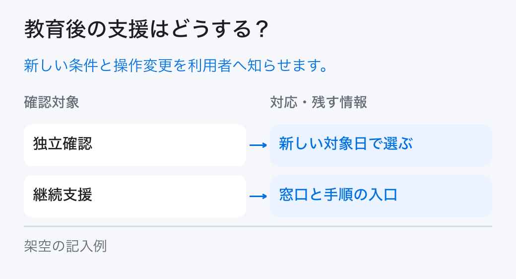 教育後の支援はどうする？ 新しい条件と操作変更を利用者へ知らせます。