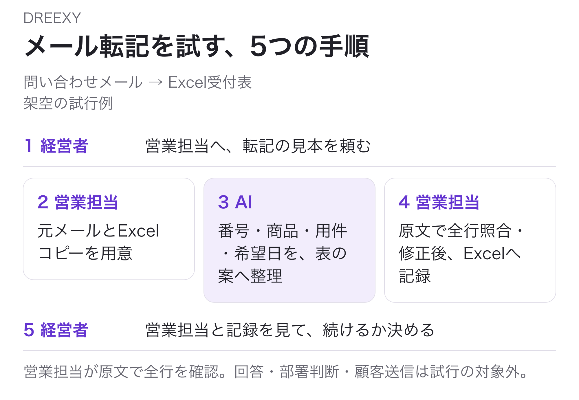 架空の問い合わせ受付。経営者が営業担当に見本を頼み、営業担当が元メールとExcelの試行用コピーを用意。AIが4列の表案を作り、営業担当が全行を原文照合してからExcelへ記録。経営者と営業担当が品質・時間・修正記録で続け方を判断する。