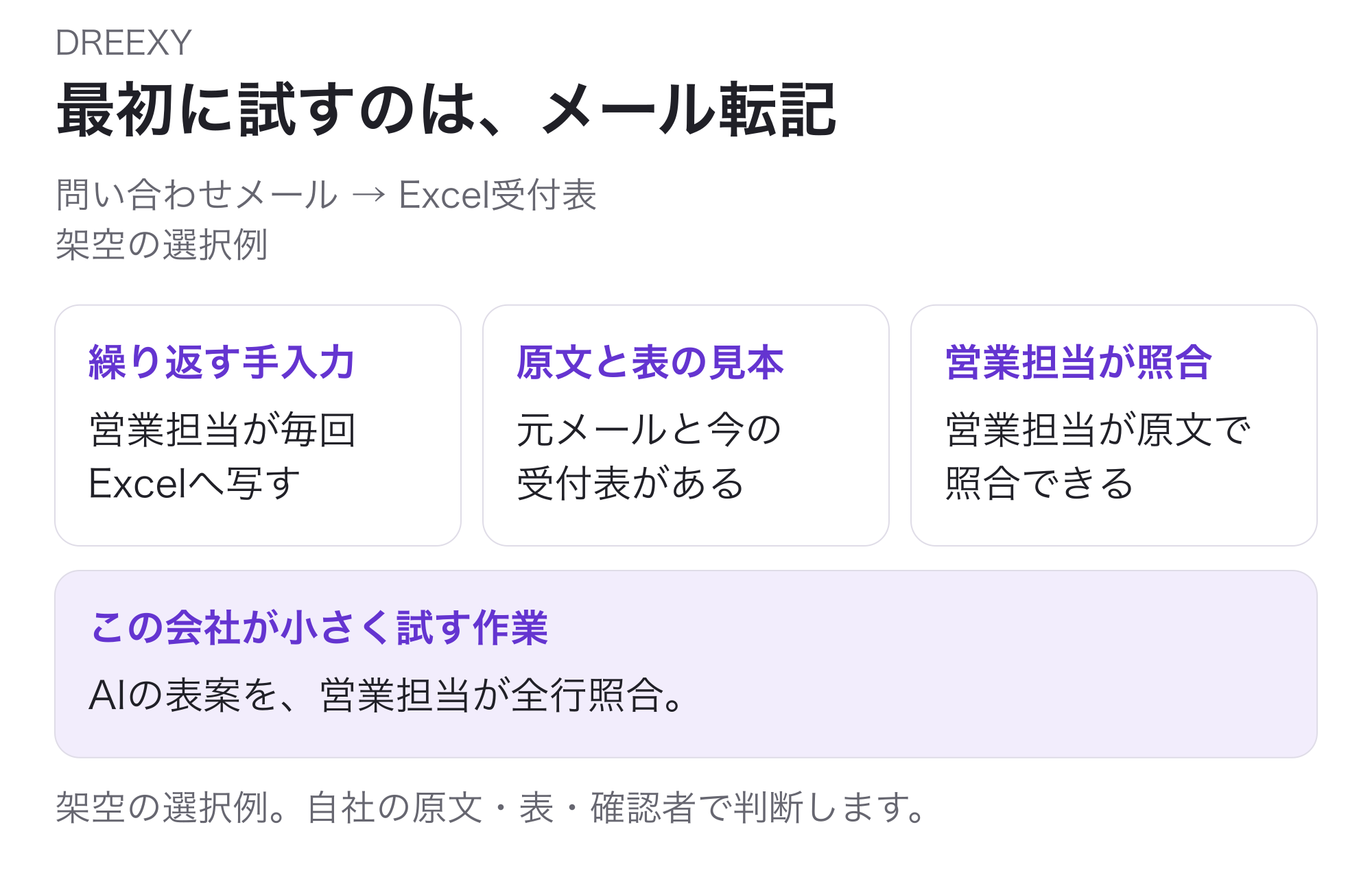 問い合わせメールをExcel受付表へ写す架空の仕事。繰り返す手入力、元メールと受付表の見本、原文で商品・用件・希望日を確かめられる営業担当の3点を見て、AIの表案づくりを小さく試す。