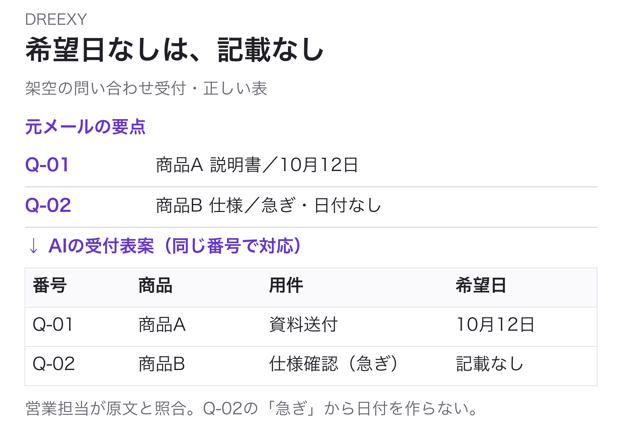 元メールQ-01の商品Aの説明書と希望日10月12日は、商品A・資料送付・10月12日の行へ。Q-02の商品Bの仕様と急ぎは、商品B・仕様確認(急ぎ)・希望日記載なしの行へ。営業担当が元メールを確認し、日付を推測で作らない。