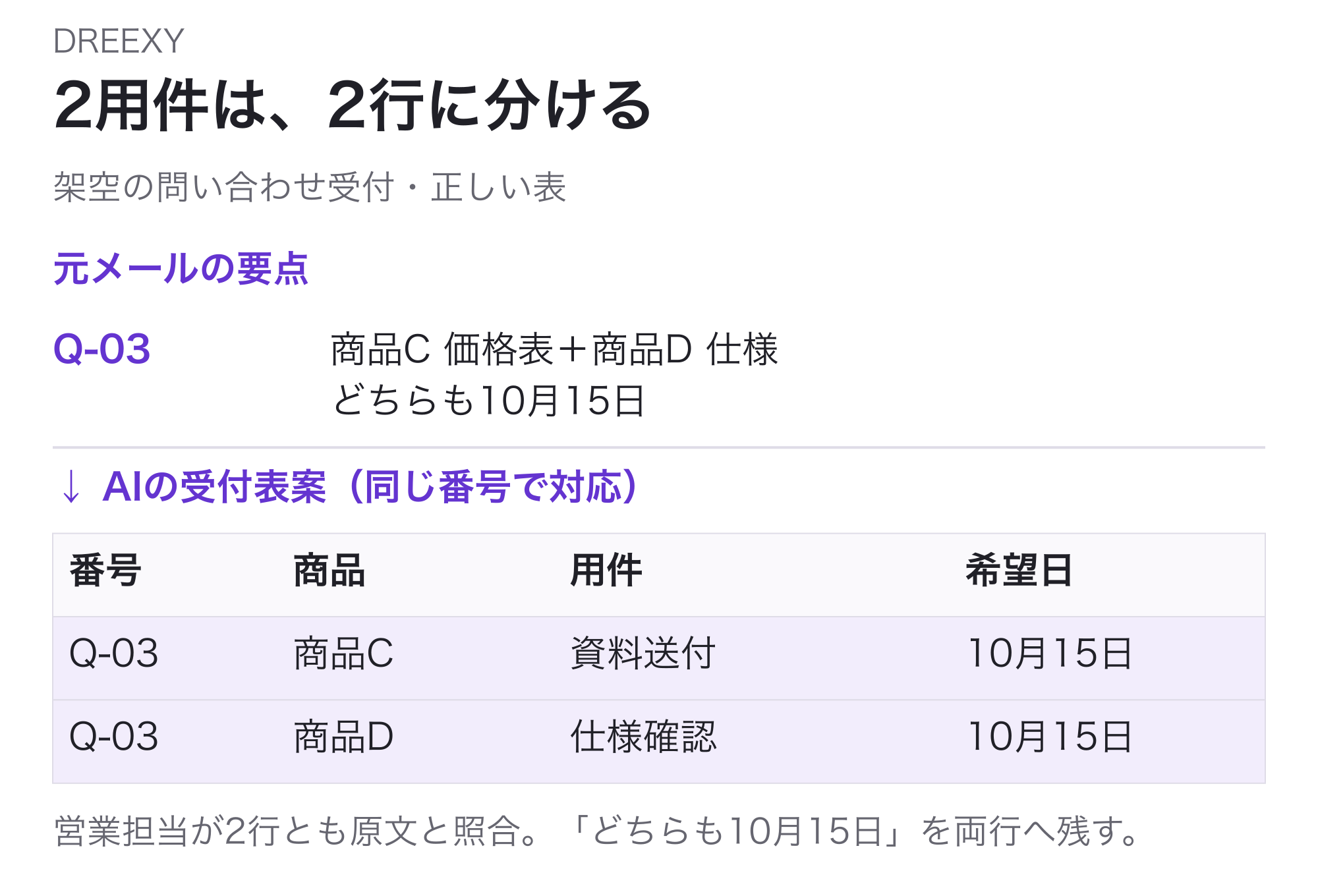 Q-03の原文には商品Cの価格表と商品Dの仕様の2用件があり、どちらも10月15日が希望日。同じ元番号Q-03の2行へ分け、商品C・資料送付・10月15日と商品D・仕様確認・10月15日を残す。営業担当が両行を原文照合する。