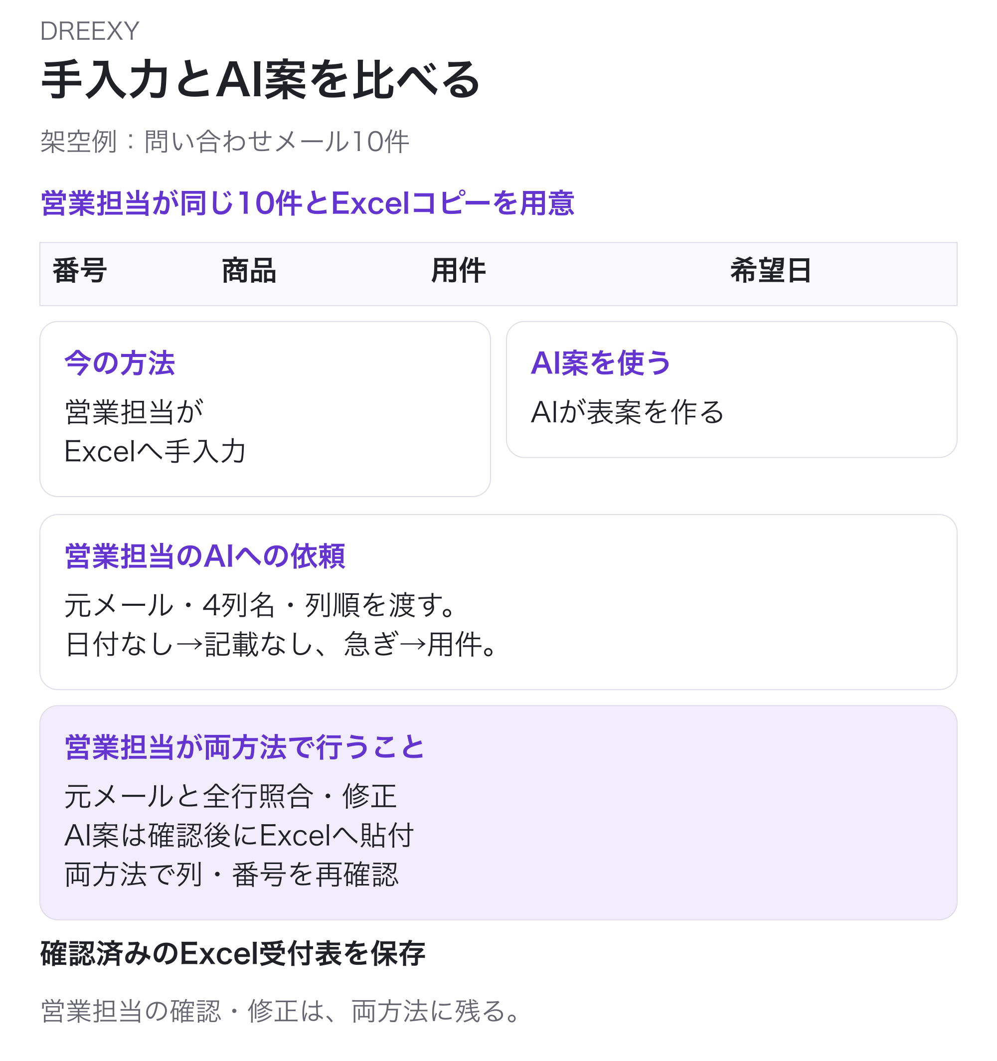 同じ問い合わせメール10件を、番号・商品・用件・希望日の4列からなる確認済みExcel受付表の保存まで整理する比較。営業担当のExcel手入力とAIの表案作成を並べる。AIへは営業担当が元メール・4列名・列順を渡し、日付なしは記載なし、急ぎは該当用件へ残すと依頼する。両方法とも営業担当が全行を原文と照合・修正し、AI案は確認後に貼付。列と番号を再確認して保存する。