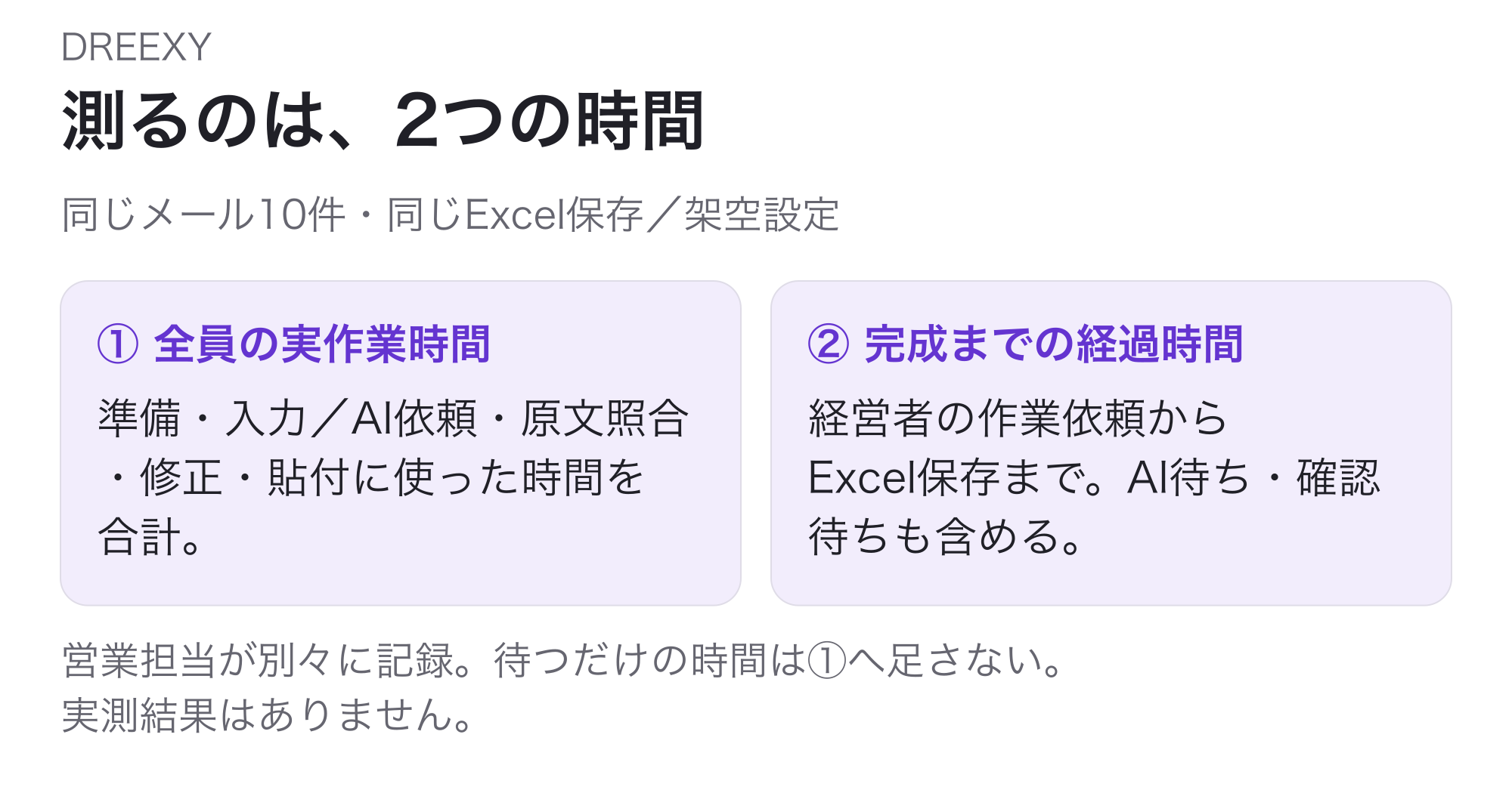 同じメール10件から確認済みExcel保存まで比べる架空の設定。営業担当が全担当者の準備・入力やAI依頼・原文照合・修正・貼付の実作業時間を合計し、経営者の作業依頼から保存までのAI待ち・確認待ちを含む経過時間と別々に記録。待つだけの時間は実作業へ足さず、実測結果はない。