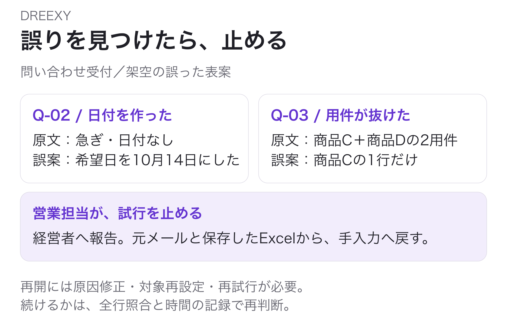 説明用の誤った表案。日付のないQ-02を10月14日と創作し、2用件あるQ-03から商品Dの行を落とした例。営業担当が試行を止め、経営者へ報告し、元メールと保存したExcelから手入力へ戻す。再開には原因修正・対象再設定・再試行が必要で、続けるかは全行照合と時間の記録で再判断する。