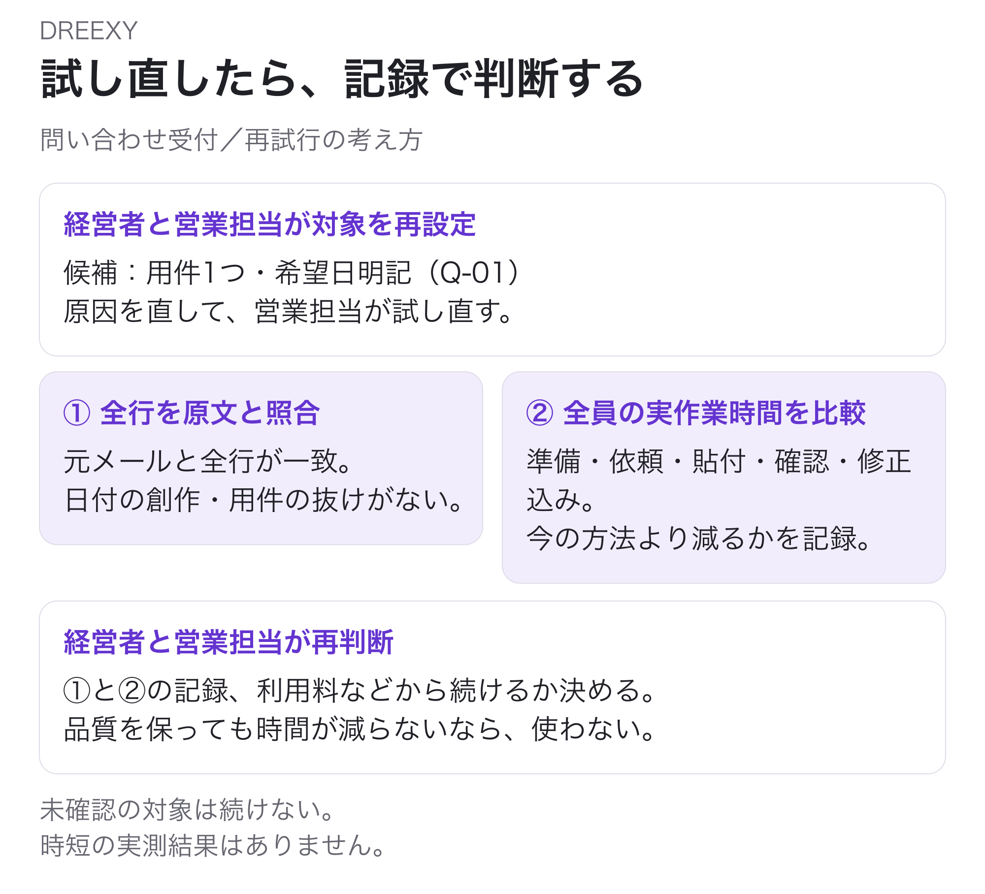 再試行候補は、Q-01のように用件1つ・希望日明記のメール。経営者と営業担当が原因修正と対象再設定を行い、営業担当が再試行。元メールと全行が一致し、日付創作や用件の抜けがないことを照合する。準備・依頼・貼付・確認・修正を含む全員の実作業時間が今の方法より減るかを別に記録。経営者と営業担当が記録と利用料などから続行を再判断し、品質を保っても時間が減らない場合は使わない。未確認の対象は続けず、実測結果はない。