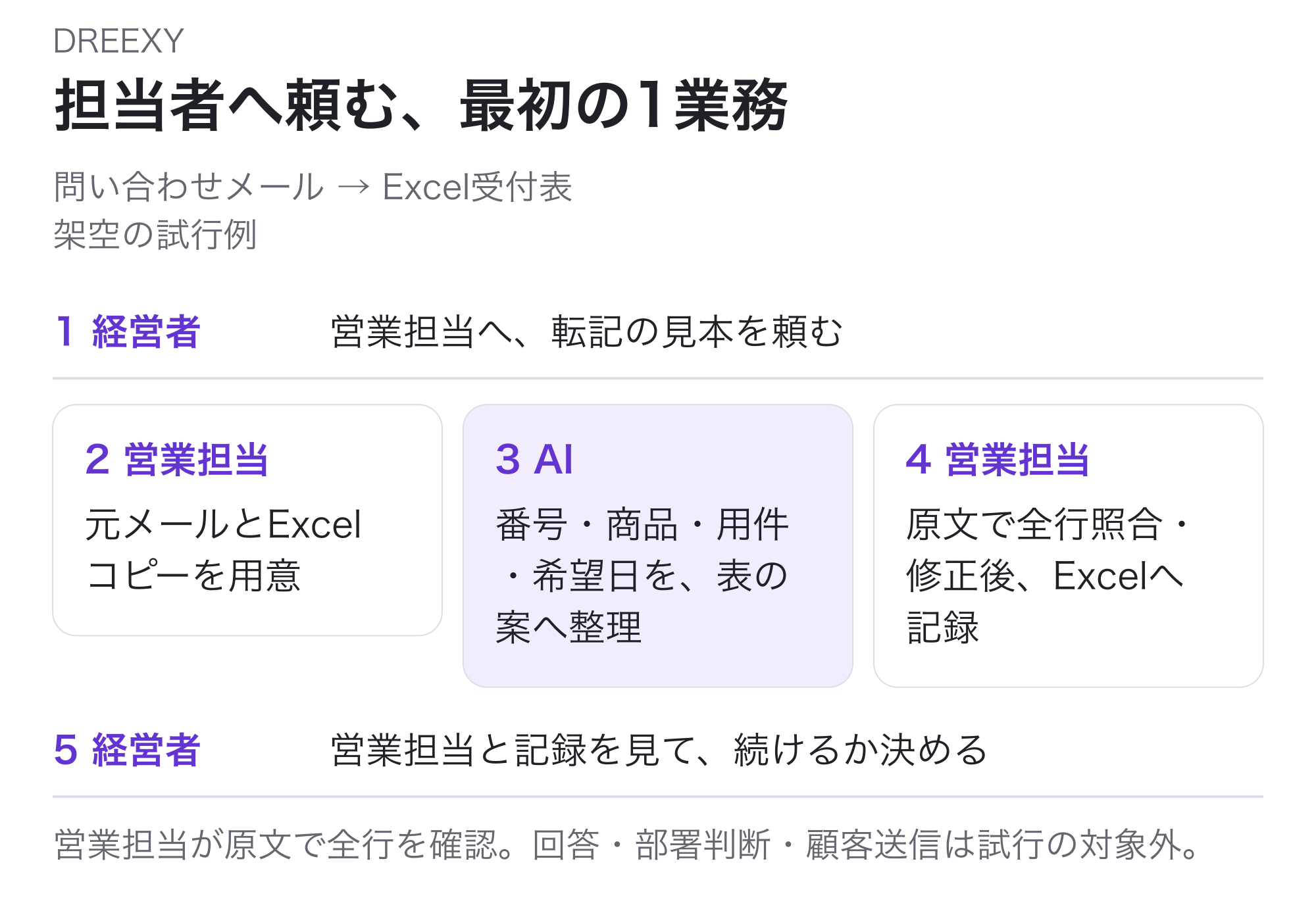 架空の問い合わせ受付。経営者が営業担当に見本を頼み、営業担当が元メールとExcelの試行用コピーを用意。AIが4列の表案を作り、営業担当が全行を原文照合してからExcelへ記録。経営者と営業担当が品質・時間・修正記録で続け方を判断する。