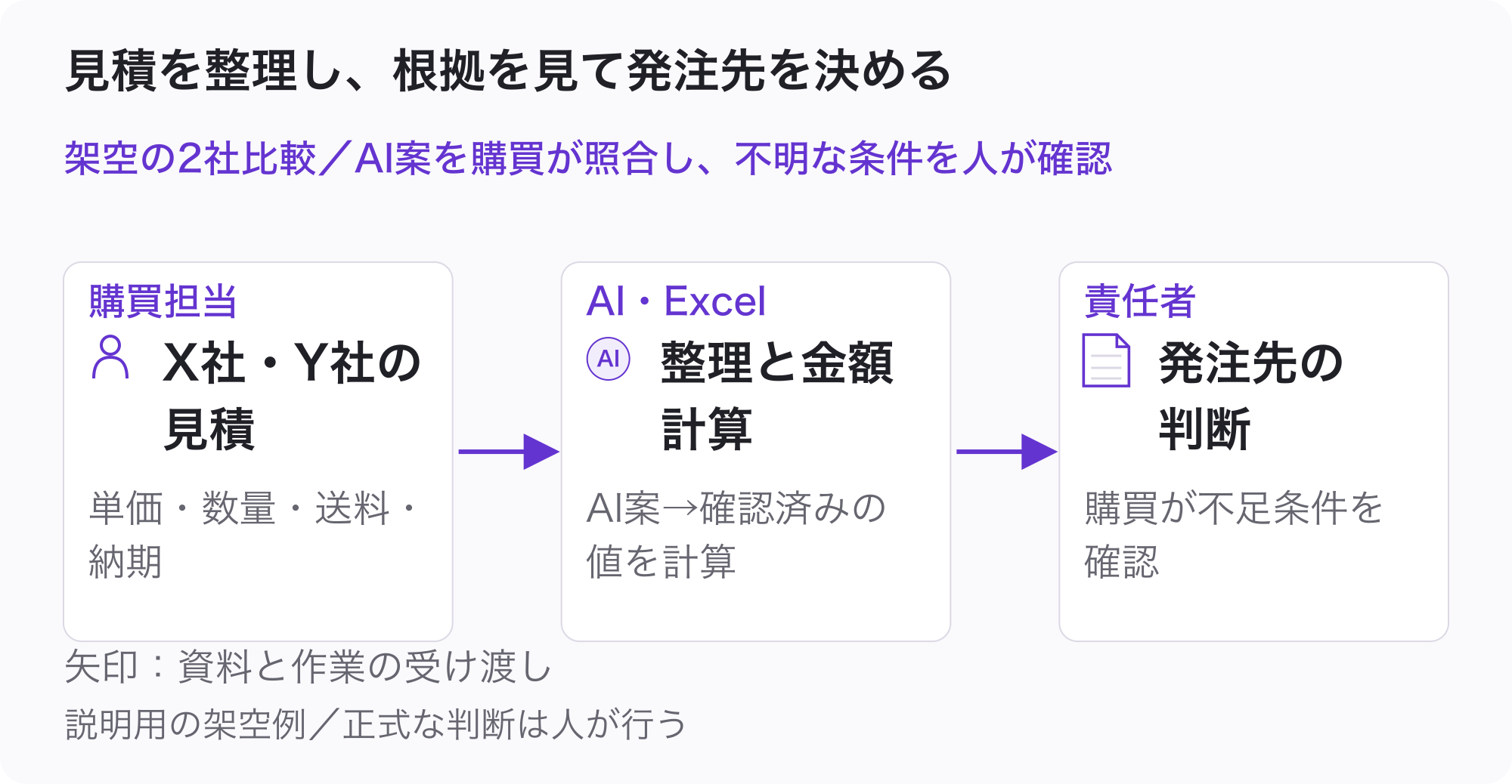 購買担当:X社・Y社の見積(単価・数量・送料・納期)。AI・Excel:整理と金額計算(AI案→確認済みの値を計算)。責任者:発注先の判断(購買が不足条件を確認)