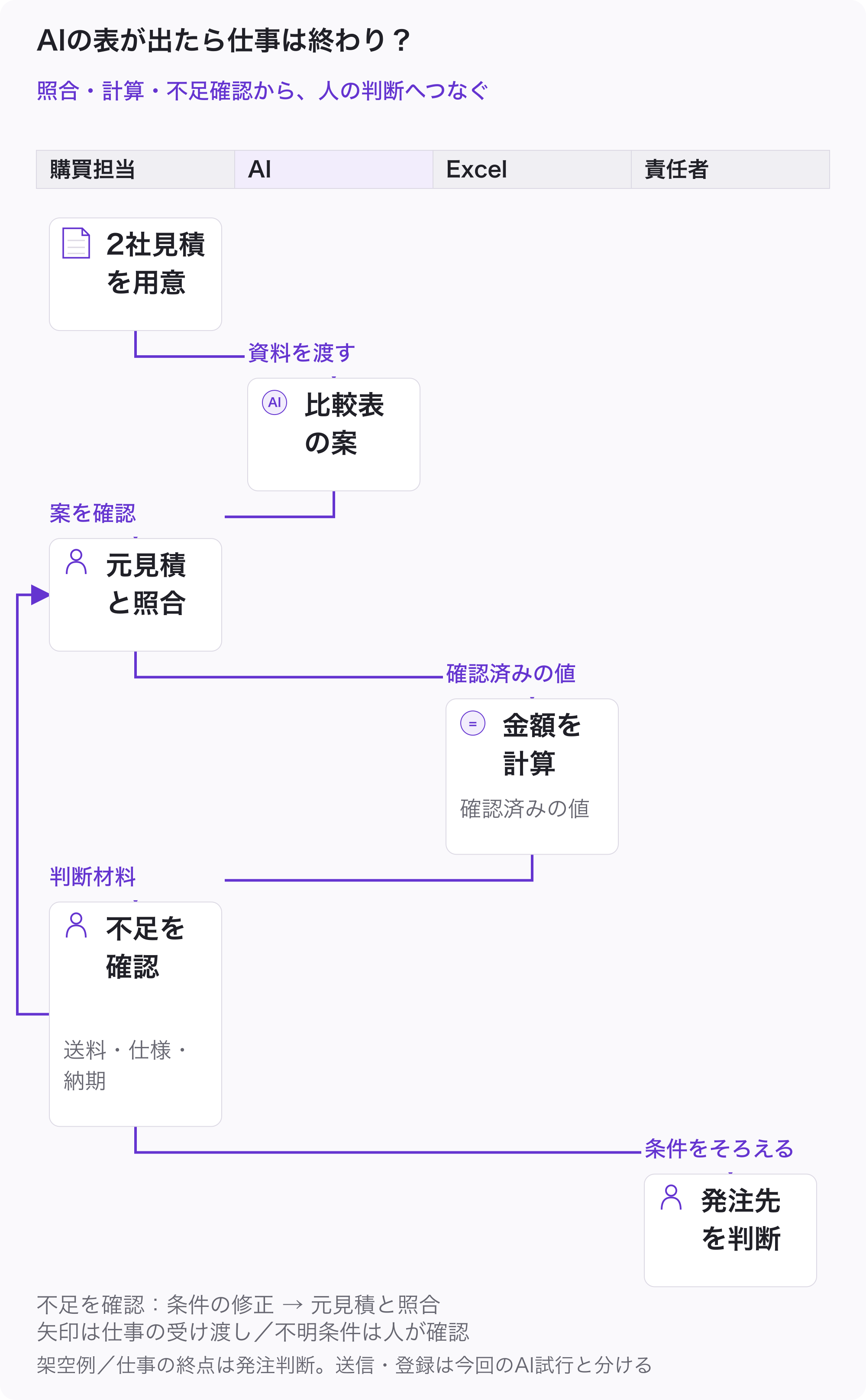 購買担当が2社見積を用意し、AIが比較表案を作る。購買が元見積と照合した値をExcelが計算し、購買が送料・仕様・納期の不足条件を確認してから責任者が発注先を判断する。条件修正は照合へ戻す担当別の流れ
