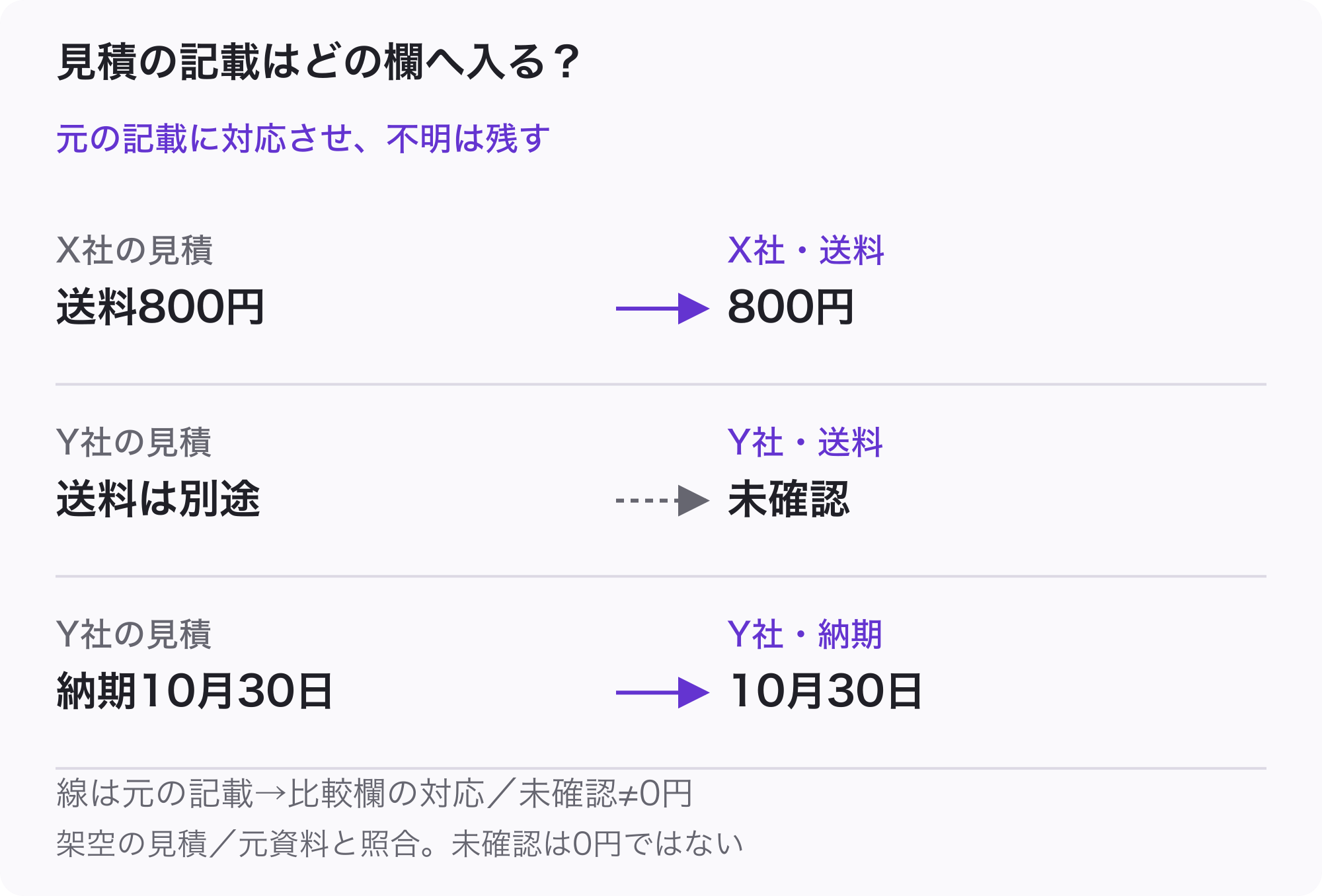 架空の元見積とExcelの比較表の対応。X社の送料800円はX社の送料欄へ800円、Y社の送料は別途はY社の送料欄へ未確認、Y社の納期10月30日はY社の納期欄へ10月30日と整理する。担当者が元資料と照合し、未確認の送料を0円と扱わない。