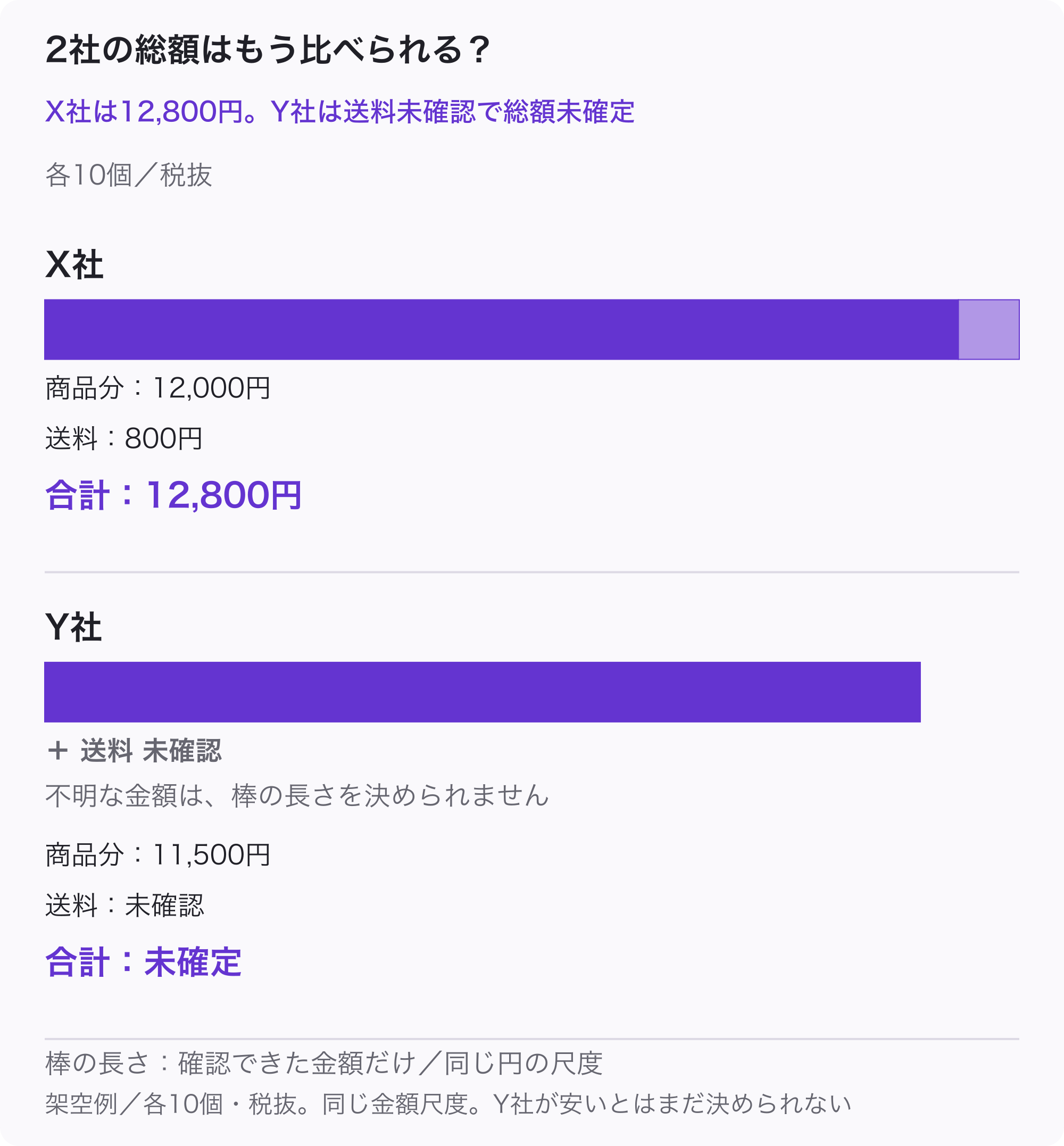 各10個・税抜の架空例。X社の商品分12,000円と送料800円を同尺度で積み上げ、総額12,800円と示す。Y社の商品分は11,500円だが送料は未確認の枠として示し、0円や総額確定と扱わない