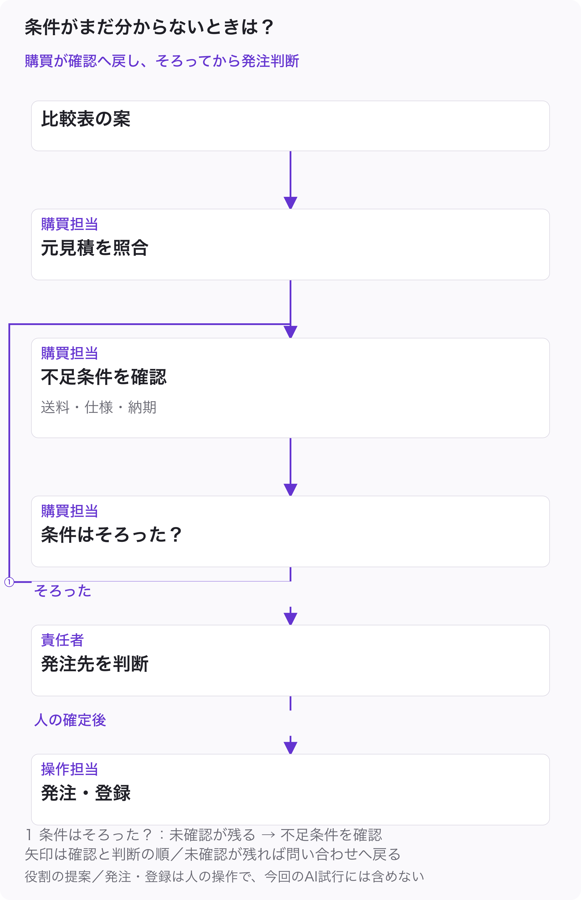 比較案を購買が元見積と照合し、送料・仕様・納期等を確認する。未確認条件が残れば問い合わせへ戻り、条件がそろってから責任者が発注先を決め、人の操作担当が発注と登録を行う判断の流れ