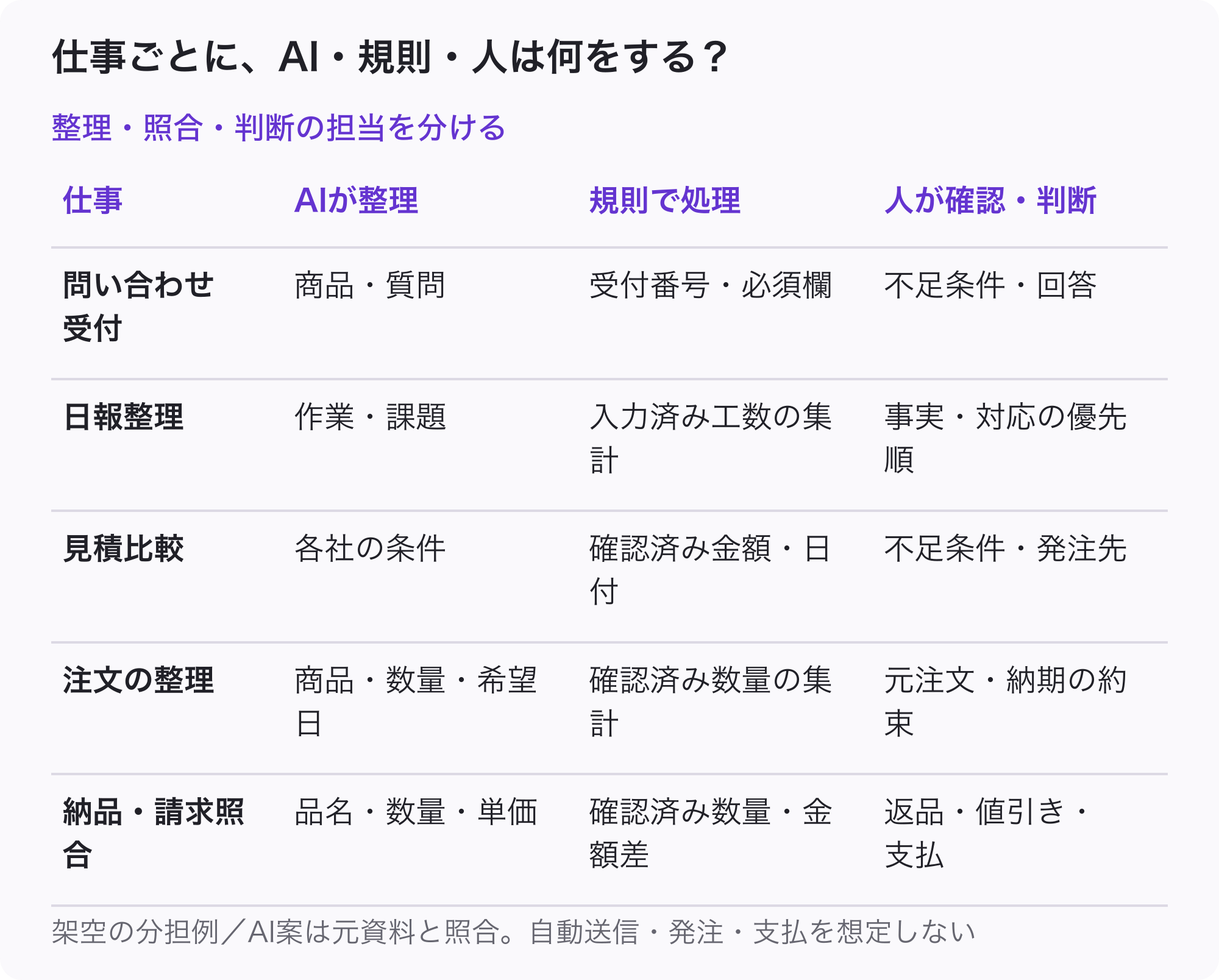 5業務の役割比較表。問い合わせ受付はAIが商品と質問、規則が受付番号と必須欄、人が不足条件と回答を扱う。日報整理は作業と課題、工数集計、事実と優先順。見積比較は各社条件、金額と日付、不足条件と発注先。注文整理は商品・数量・希望日、確認済み数量集計、元注文と納期の約束。納品・請求照合は品名・数量・単価、確認済み数値の差、返品・値引き・支払判断に分ける。