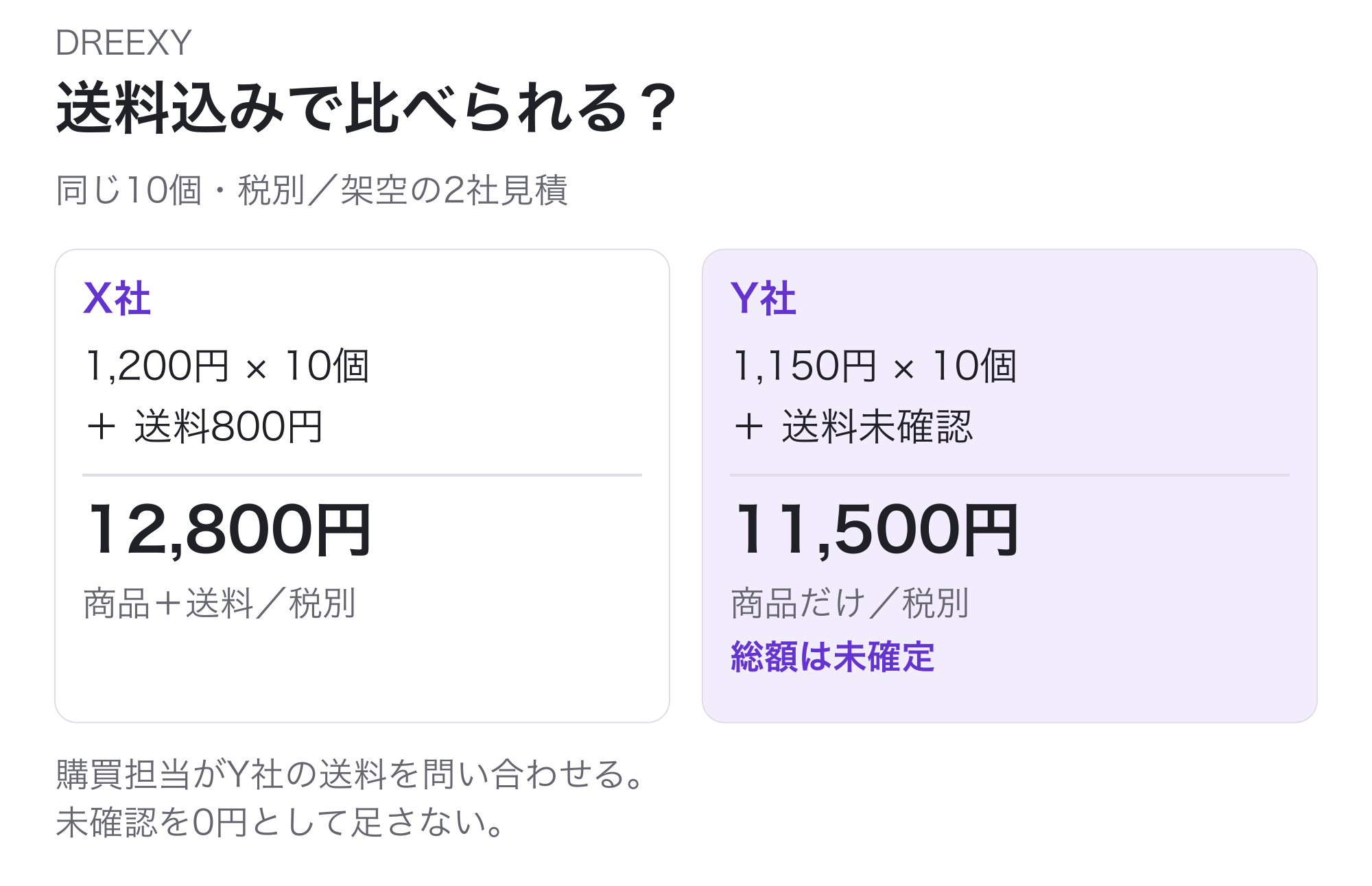 架空の見積2社を同じ10個・税別で比べる。X社は単価1,200円×10個+送料800円=12,800円。Y社は単価1,150円×10個=商品代11,500円で、送料未確認のため総額未確定。購買担当がY社の送料を問い合わせ、0円とみなさない。