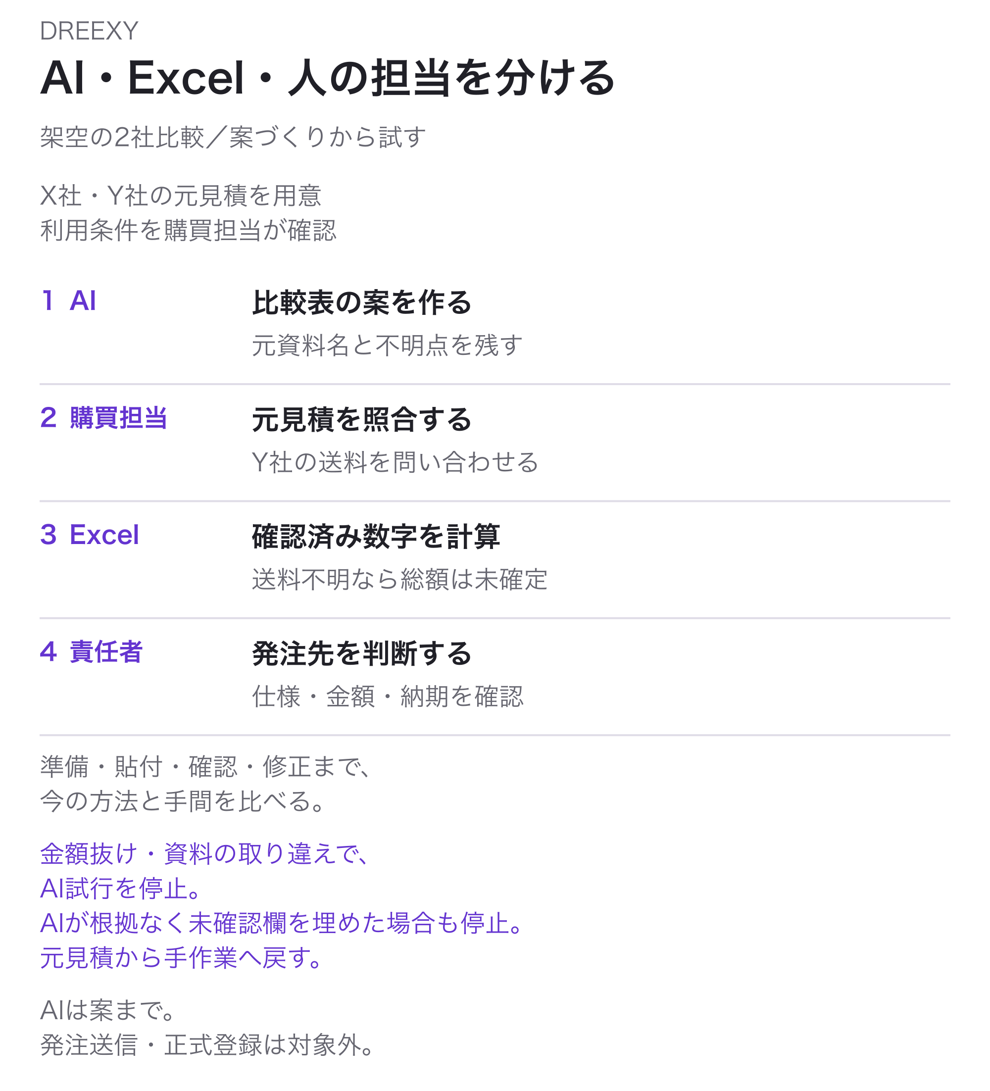 架空の見積比較の4担当。利用条件を確認したX社・Y社の元見積から、AIが比較案を作り、購買担当が元見積照合とY社送料の問い合わせを行う。Excelは確認済み数字を計算し、送料不明なら総額未確定。責任者が仕様・金額・納期から発注先を判断。案づくりから試し、準備・確認・修正の手間を比較。金額抜け・資料の取り違えや、AIが根拠なく未確認欄を埋めた場合はAI試行を停止し、元見積から手作業へ戻す。送信・正式登録は初回AI試行の外。