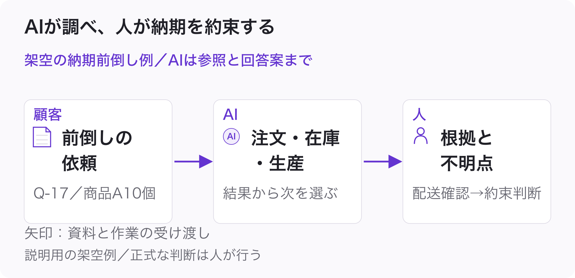顧客:前倒しの依頼(Q-17/商品A10個)。AI:注文・在庫・生産(結果から次を選ぶ)。人:根拠と不明点(配送確認→約束判断)