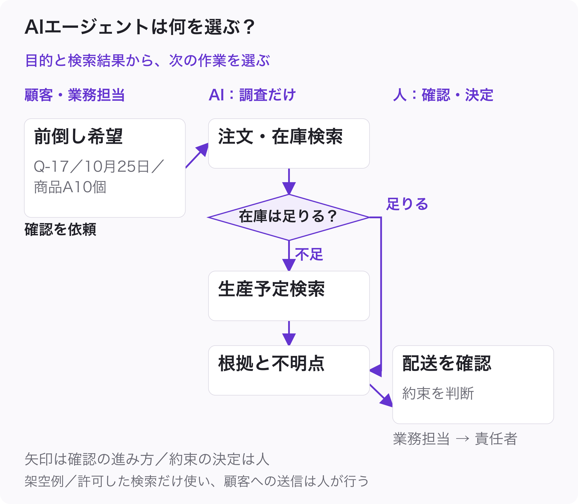 顧客の納期前倒し希望を業務担当がAIへ渡す。AIは注文と在庫を調べ、在庫が足りれば根拠を返し、不足なら生産予定を調べてから返す。業務担当が配送を確認し、責任者が約束を判断する分岐図