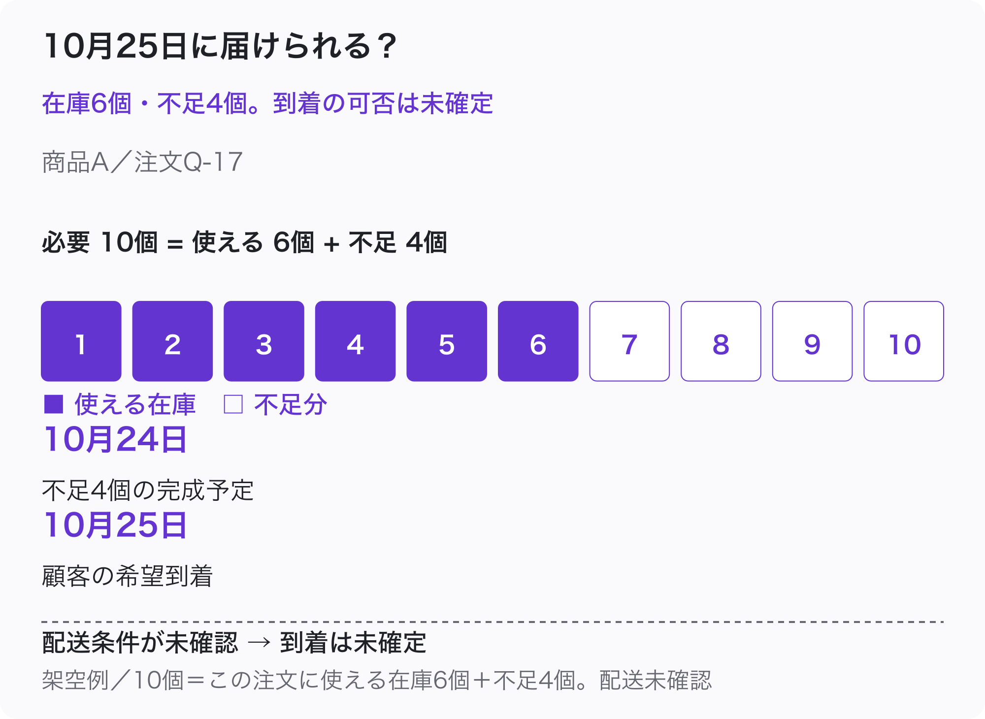 商品Aの必要10個を同じ尺度で在庫6個と不足4個に分ける数量図。不足4個の完成予定は10月24日、希望到着は10月25日だが、配送条件が未確認のため到着は確定していない