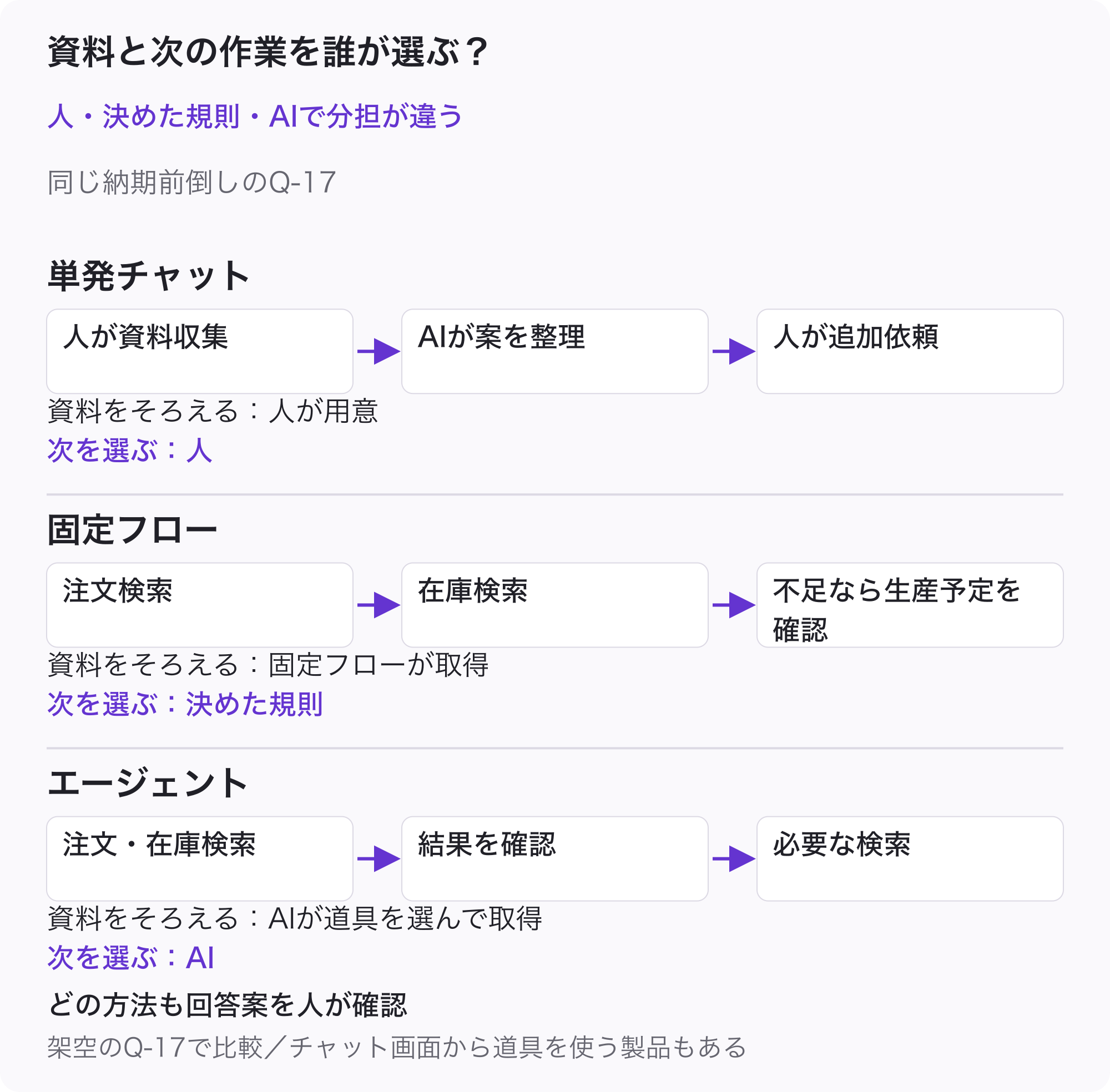 同じQ-17の単発チャット、固定フロー、エージェントを並べた経路図。資料をそろえる役割と次を選ぶものを同じ軸で比較し、どの方法でも回答案は人が確認する