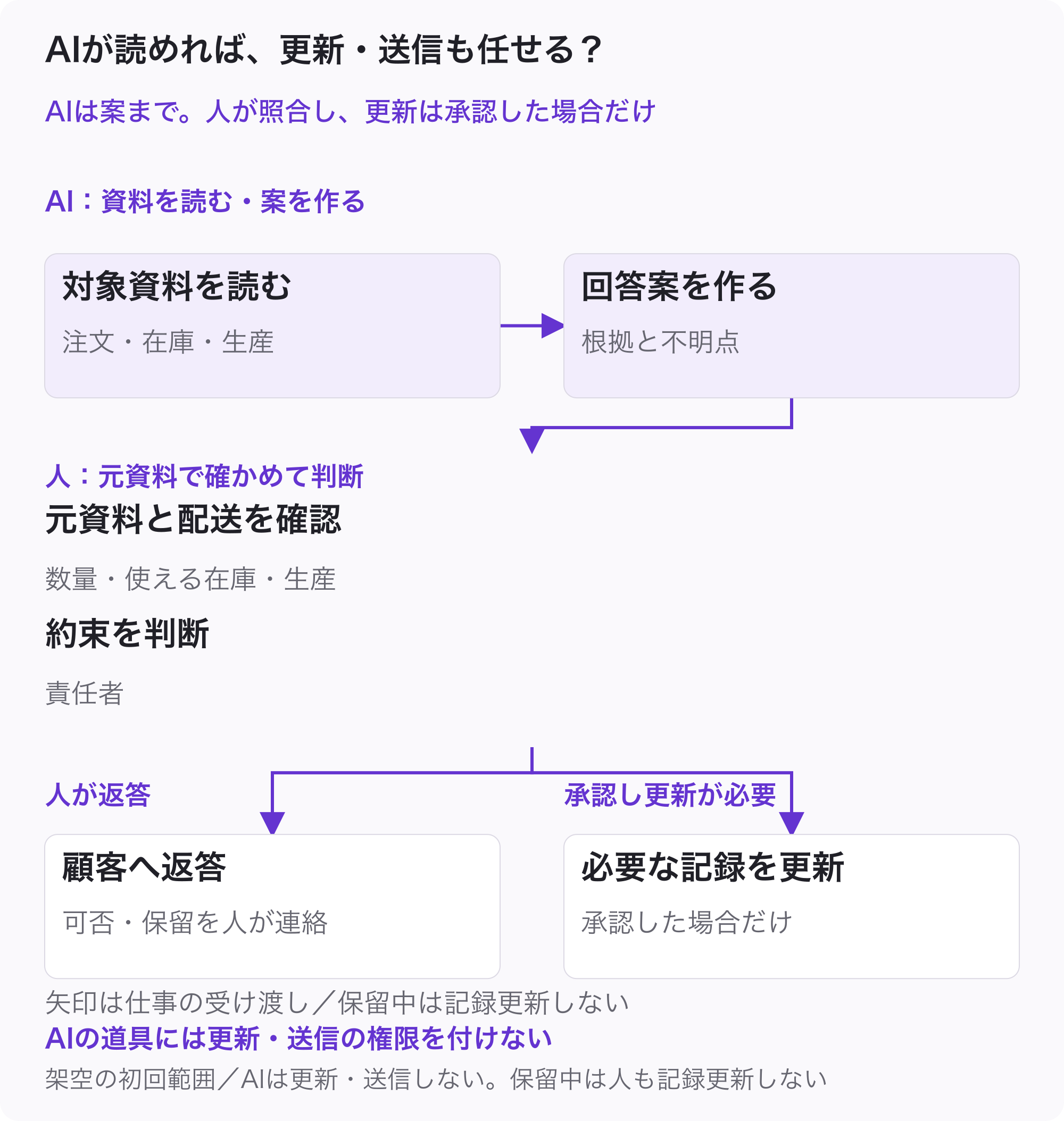 AIは対象の注文・在庫・生産から回答案を作り、人が注文数量・この注文に使える在庫数・生産予定と配送を確認し、責任者が約束を判断する。顧客への可否や保留の返答は人が行う。必要な記録更新は約束を承認した場合だけ人が行い、保留中は更新しない