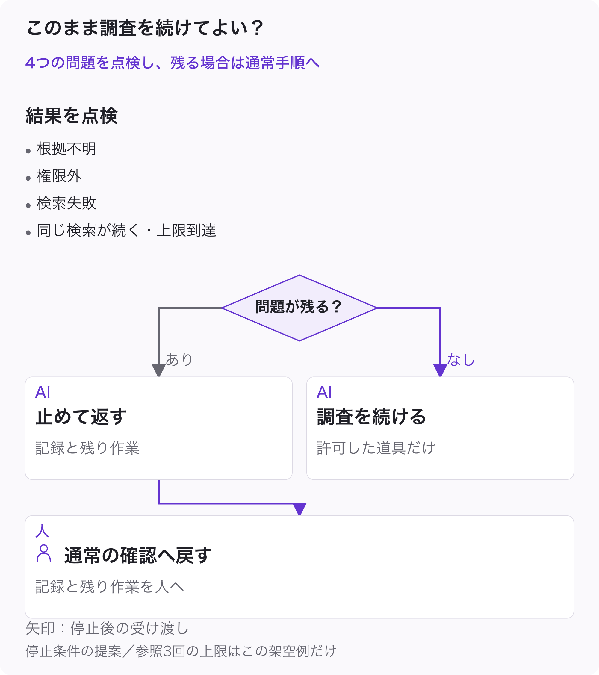 結果を点検し、根拠不明、権限外、検索失敗、同じ検索の繰り返しや上限到達がなければ許可した調査を続ける。1つでも残れば停止し、道具と結果の記録、残り作業を人へ返して通常の確認へ戻す判断図