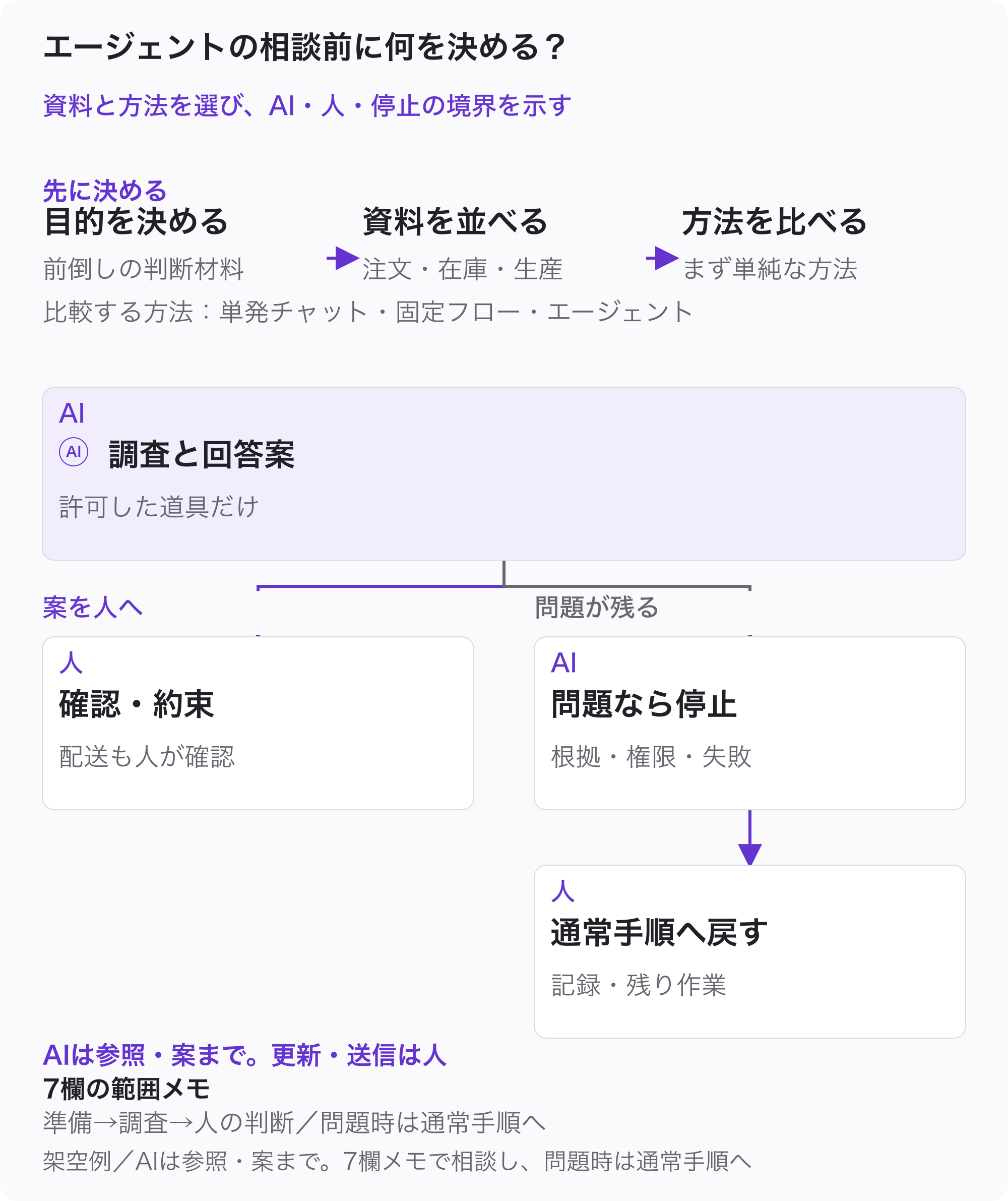 前倒しの判断材料という目的から、注文・在庫・生産の資料を並べ、単発チャット・固定フロー・エージェントを比較する。AIは許可した調査と回答案まで、人が配送確認と約束判断を行い、問題時は記録と残り作業を渡して通常手順へ戻す全体図