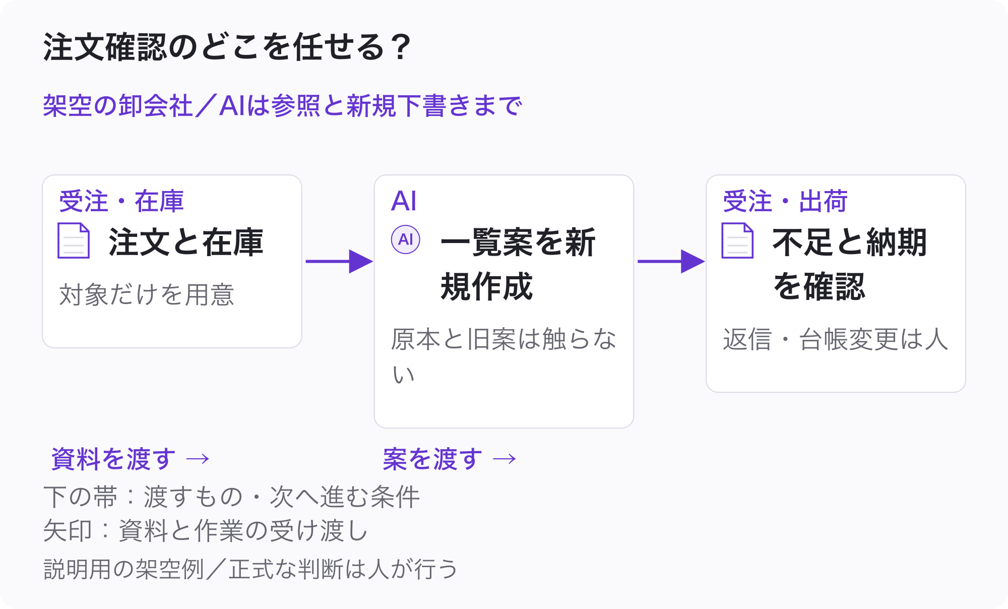 受注・在庫:注文と在庫(対象だけを用意)。AI:一覧案を新規作成(原本と旧案は触らない)。受注・出荷:不足と納期を確認(返信・台帳変更は人)