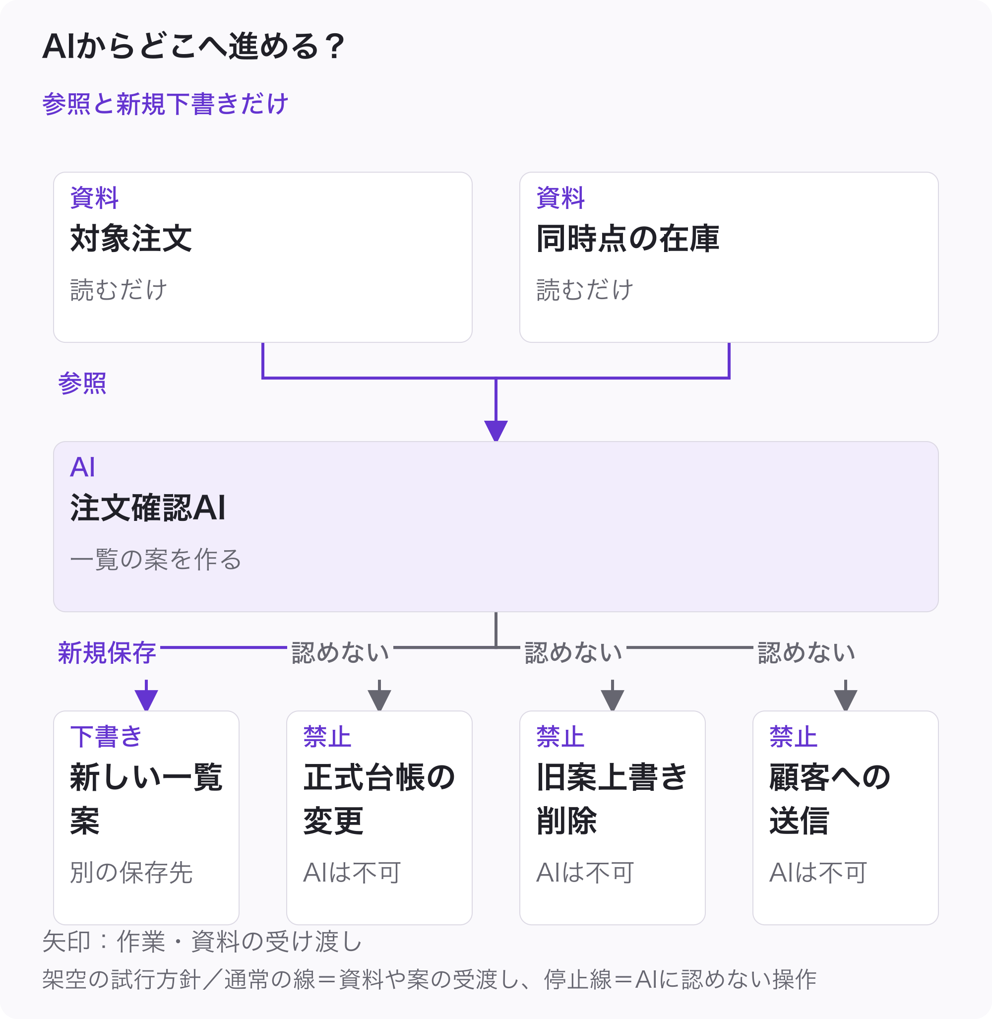 指定した注文と同時点の在庫からAIへ資料を渡し、新しい確認一覧の案へ進む。正式台帳の変更、旧案の上書き削除、顧客送信へのAIの経路は止める。