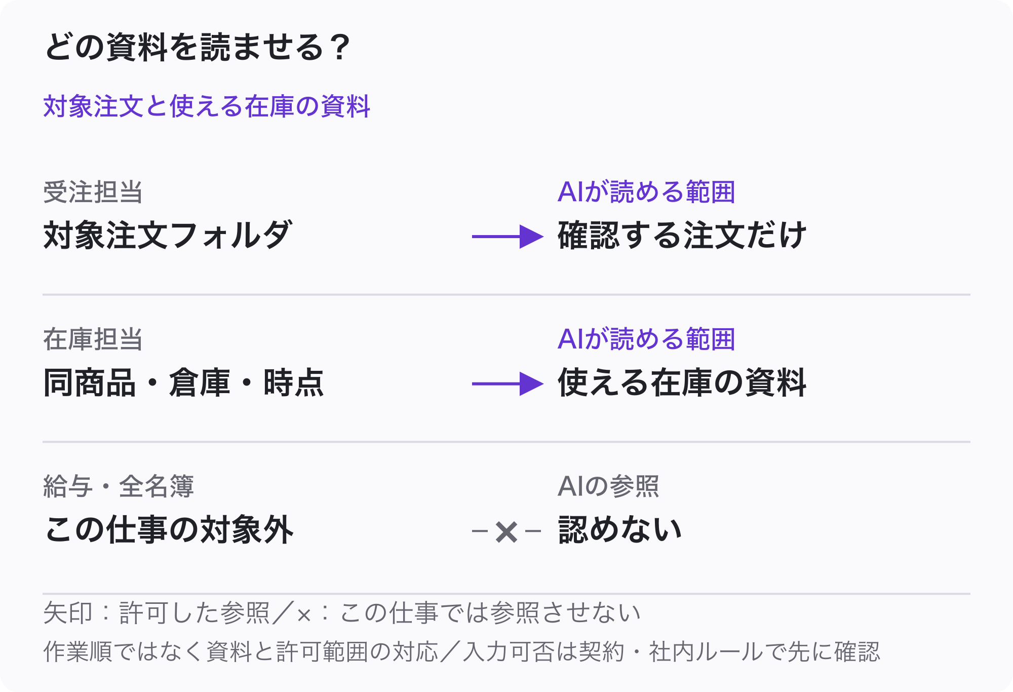 受注担当が用意する対象注文、在庫担当が用意する同商品・倉庫・時点の使える在庫をAI参照へ対応させ、給与表と全顧客名簿は参照対象外とする。