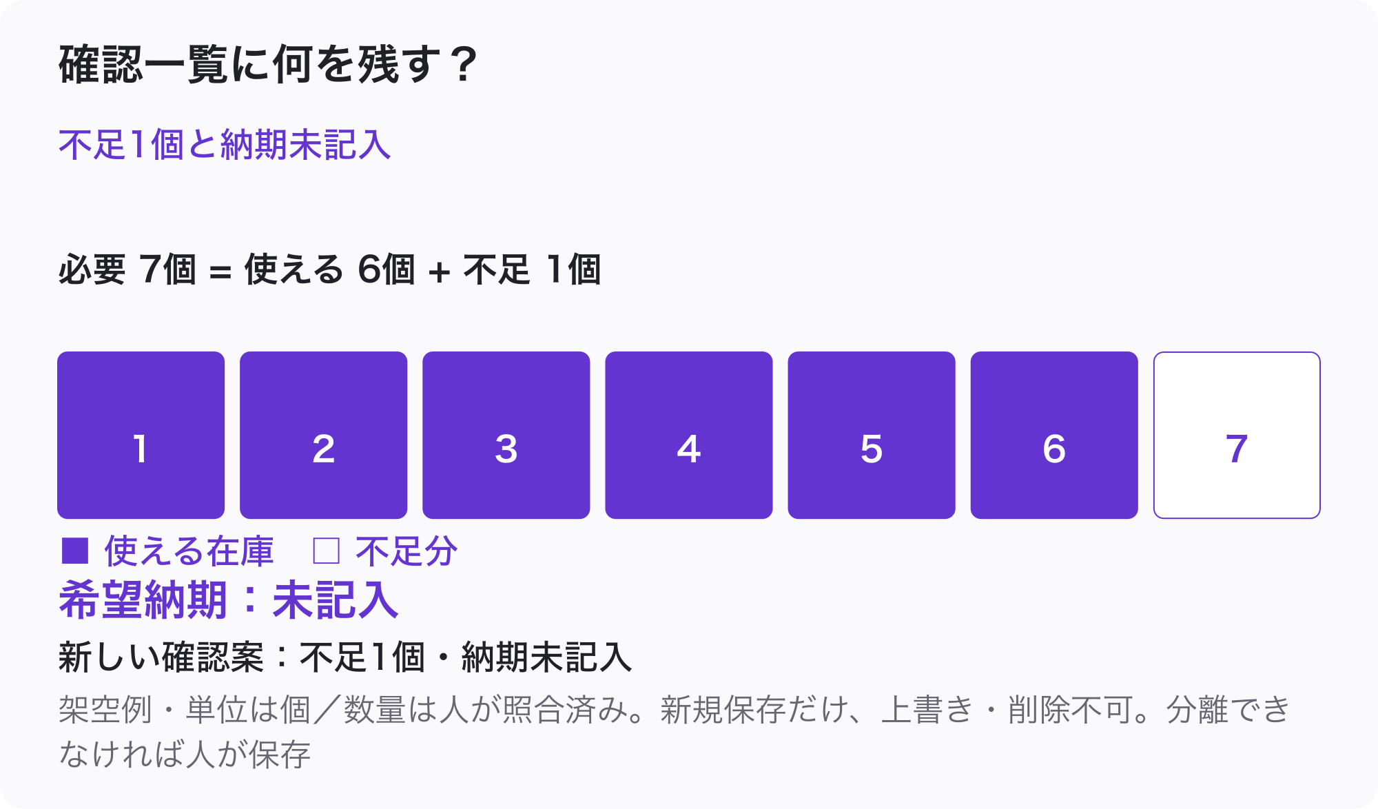 注文7個を同じ尺度で、使える在庫6個と不足1個へ分ける。希望納期は未記入のまま確認一覧の新しい案へ残し、原本や旧案を上書き削除しない。