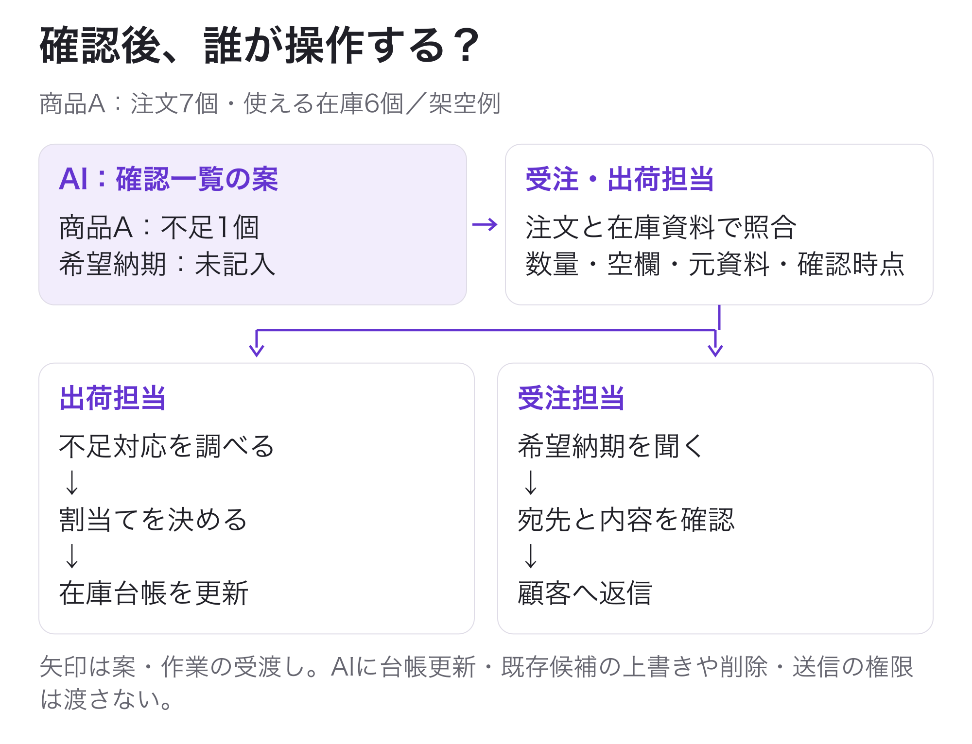 商品Aの不足1個と希望納期未記入を残したAIの確認一覧案を、受注・出荷担当が注文と在庫資料で照合する。出荷担当が不足対応と割当てを決め、在庫台帳を更新。受注担当が希望納期を聞き、宛先と内容を確認して顧客へ返信。AIには台帳更新・既存候補の上書きと削除・メール送信を認めない。