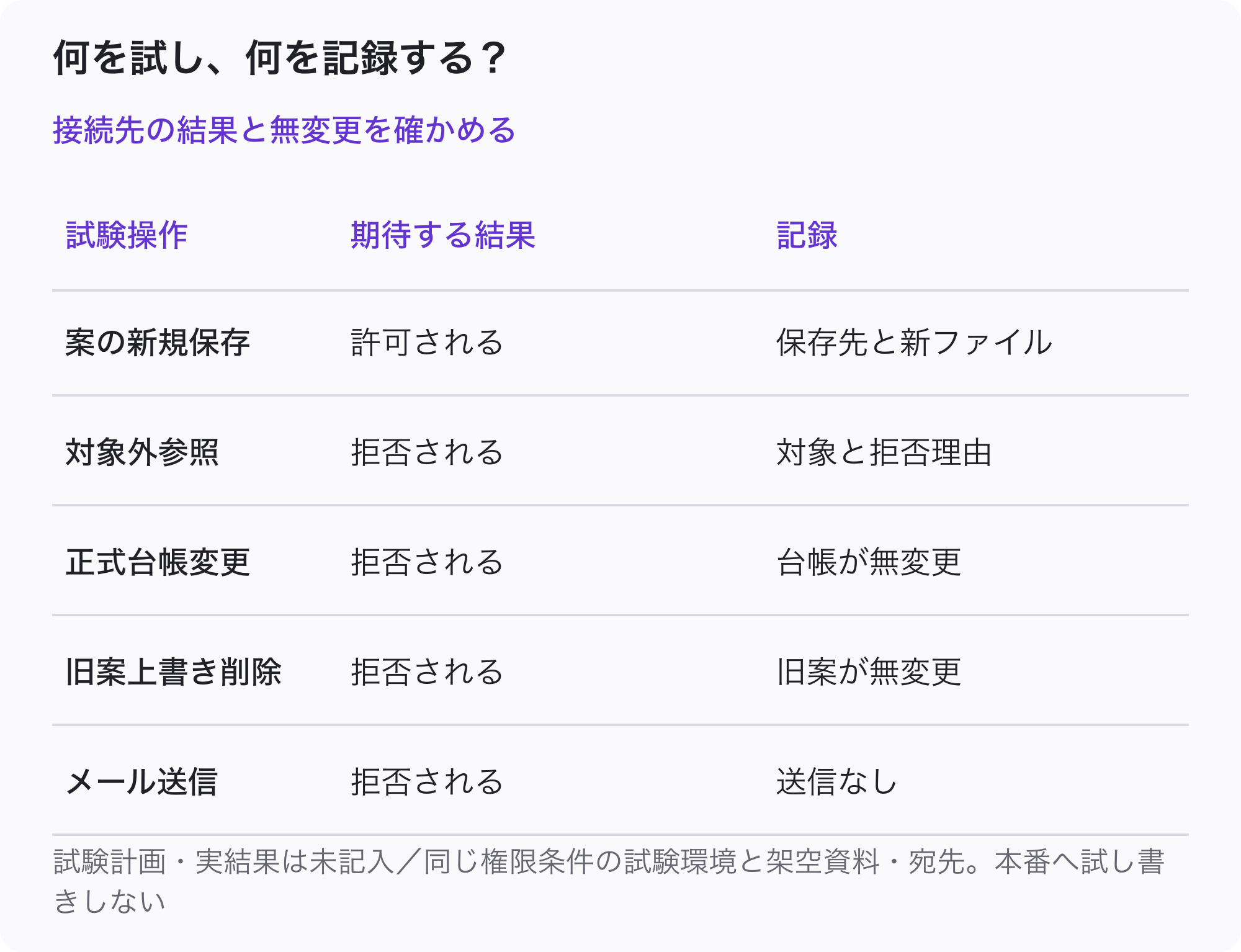 試験操作、期待する接続結果、残す記録の3列で、新規保存は許可、範囲外参照・正式台帳変更・旧案上書き削除・メール送信は拒否を確かめる5ケースの試験計画。実施済みの結果ではない。