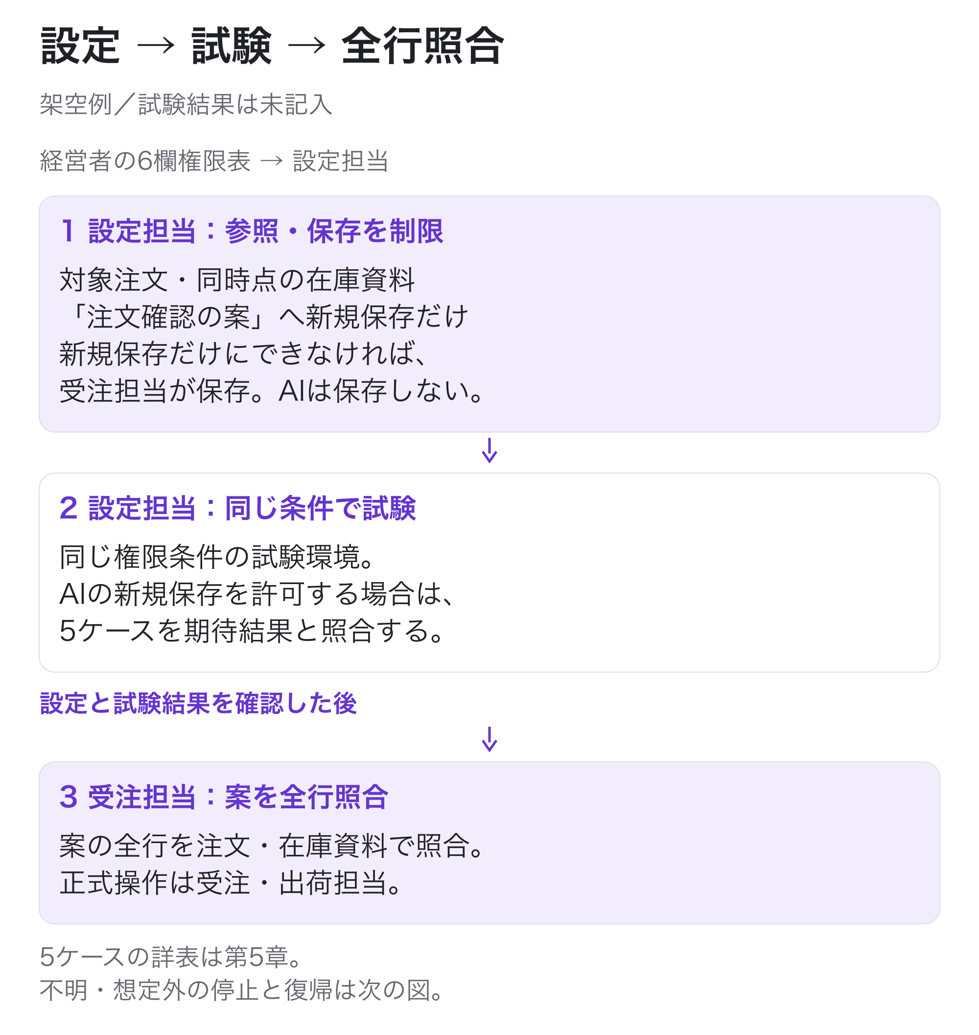 経営者の6欄権限表を設定担当へ渡して進める3工程。1、設定担当が対象注文と同時点の在庫資料の参照、「注文確認の案」への新規保存だけに制限する。新規保存だけに設定できなければ、受注担当が保存し、AIは保存しない。2、設定担当が同じ権限条件の試験環境で確認する。AIの新規保存を許可する場合は5ケースを期待結果と照合する。設定と試験結果を確認した後、3、受注担当が案の全行を元の注文と在庫資料で照合する。正式操作は受注・出荷担当。架空の計画で試験結果は未記入。5ケース詳表は第5章、停止復帰は次の図。
