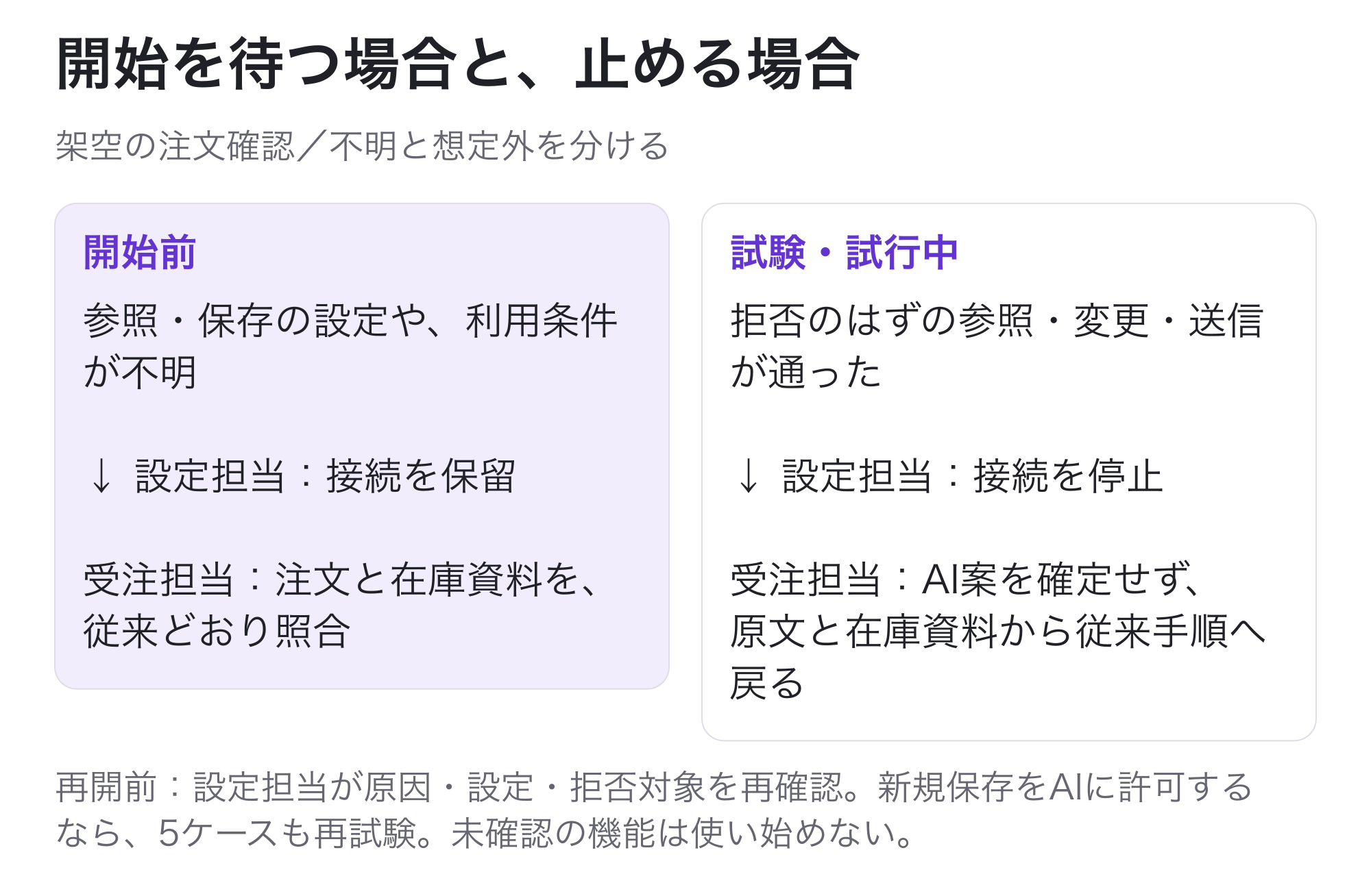 開始前に参照・保存の設定や資料の利用条件が不明なら、設定担当が接続を保留し、受注担当は注文と在庫資料を従来どおり照合する。試験・試行中に拒否するはずの参照・変更・送信が通ったら、設定担当が接続停止。受注担当はAI案を確定せず、原文と在庫資料から従来手順へ戻る。設定担当は原因と設定を見直し、再開前に設定と拒否対象を再確認する。新規保存をAIに許可する場合は5ケースも再試験する。
