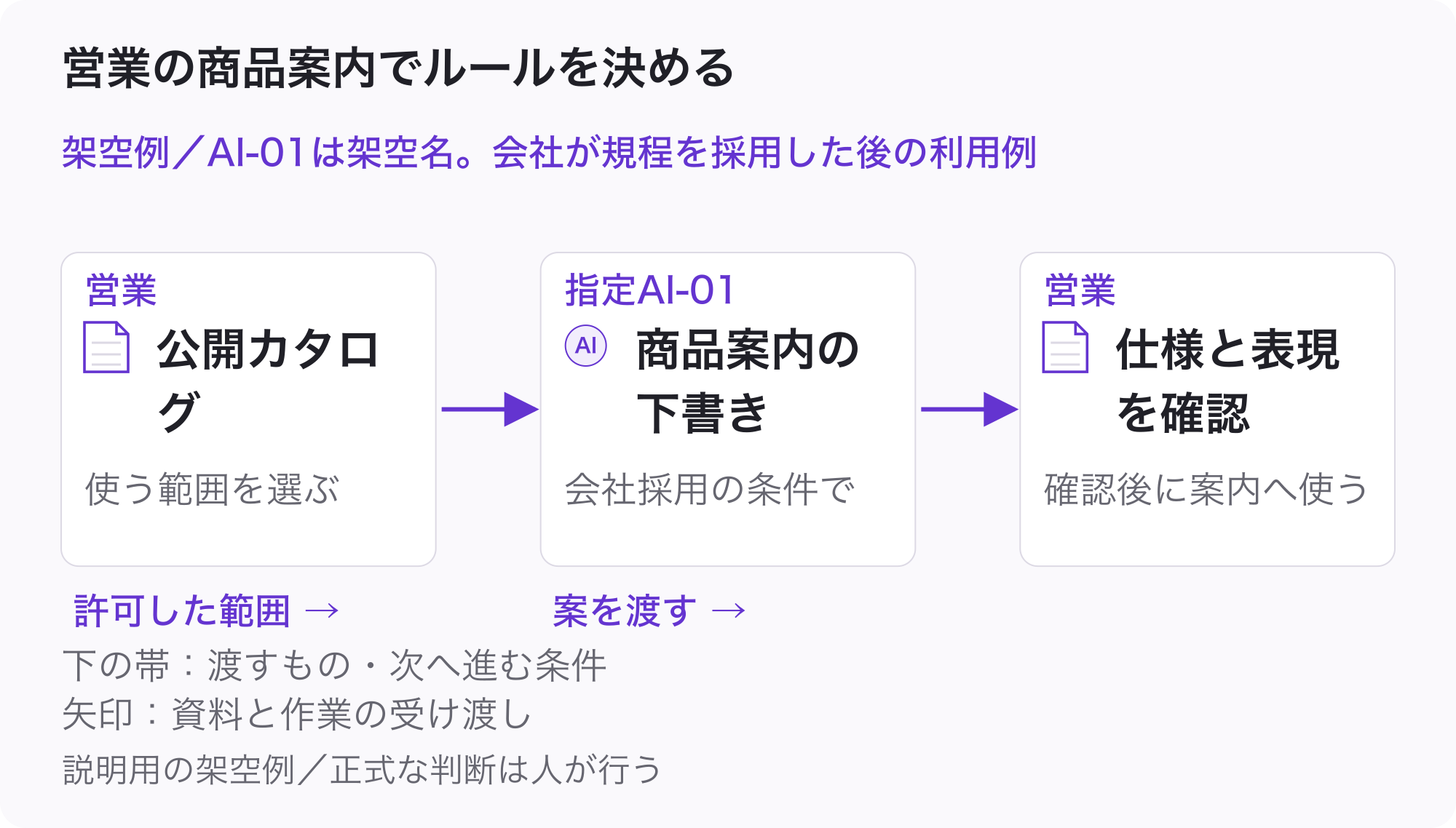 営業：公開カタログ（使う範囲を選ぶ）。指定AI-01：商品案内の下書き（会社採用の条件で）。営業：仕様と表現を確認（確認後に案内へ使う）